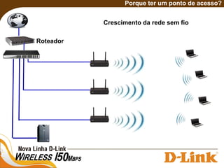 Porque ter um ponto de acesso?
Crescimento da rede sem fio
Roteador
 