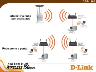 Internet via radio
(com um roteador)
Rede ponto a ponto
DAP-1360
 
