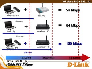 +
+ =
802.11g
= 54 Mbps
150 Mbps
Alcance
Alcance
Wireless 150
+ = 54 Mbps
Alcance
802.11g
Wireless 150
Wireless 150
Wireless 150
Wireless 150 + 802.11g
1x(100mts) 2x(200mts) 5x(500mts)
 