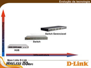 Evolução da tecnologia
HUB
Switch
Switch Gerenciavel
Disponibilidadedeserviços
Infra-estrutura
 