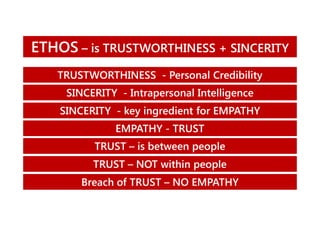 ETHOS – is TRUSTWORTHINESS + SINCERITY
TRUSTWORTHINESS - Personal Credibility
SINCERITY - Intrapersonal Intelligence
SINCERITY - key ingredient for EMPATHY
EMPATHY - TRUST
TRUST – is between people
TRUST – NOT within people
Breach of TRUST – NO EMPATHY

 