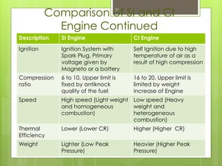 Comparison of SI and CI
Engine Continued
Description SI Engine CI Engine
Ignition Ignition System with
Spark Plug, Primary
voltage given by
Magneto or a battery
Self Ignition due to high
temperature of air as a
result of high compression
Compression
ratio
6 to 10, Upper limit is
fixed by antiknock
quality of the fuel
16 to 20, Upper limit is
limited by weight
increase of Engine
Speed High speed (Light weight
and homogeneous
combustion)
Low speed (Heavy
weight and
heterogeneous
combustion)
Thermal
Efficiency
Lower (Lower CR) Higher (Higher CR)
Weight Lighter (Low Peak
Pressure)
Heavier (Higher Peak
Pressure)
21
 