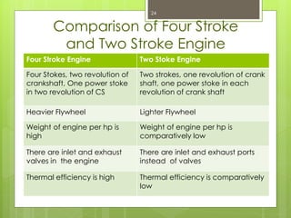 Comparison of Four Stroke
and Two Stroke Engine
Four Stroke Engine Two Stoke Engine
Four Stokes, two revolution of
crankshaft, One power stoke
in two revolution of CS
Two strokes, one revolution of crank
shaft, one power stoke in each
revolution of crank shaft
Heavier Flywheel Lighter Flywheel
Weight of engine per hp is
high
Weight of engine per hp is
comparatively low
There are inlet and exhaust
valves in the engine
There are inlet and exhaust ports
instead of valves
Thermal efficiency is high Thermal efficiency is comparatively
low
24
 