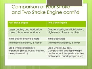 Comparison of Four Stroke
and Two Stroke Engine conti’d
Four Stoke Engine Two Stoke Engine
Lesser cooling and lubrication,
Lower rate of wear and tear
Greater cooling and lubrication,
Higher rate of wear and tear
Initial cost of engine is more Initial cost is less
Volumetric Efficiency is higher Volumetric Efficiency is lower
Used where efficiency is
important (Buses, trucks, tractors,
aero planes etc.)
Used where Low cost.
Compactness and light weight
are important (mopeds, scooters,
motorcycle, hand sprayers etc.)
25
 