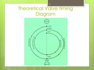 Theoretical Valve timing
Diagram
27
 
