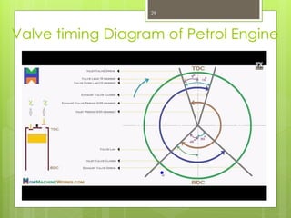 Valve timing Diagram of Petrol Engine
29
 