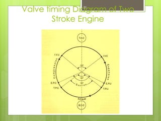 Valve timing Diagram of Two
Stroke Engine
30
 