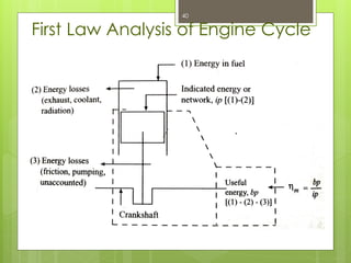 First Law Analysis of Engine Cycle
40
 