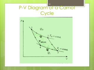 P-V Diagram of a Carnot
Cycle
55
 