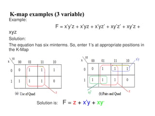 Example:
F = x’y’z + x’yz + x’yz’ + xy’z’ + xy’z +
xyz
Solution:
The equation has six minterms. So, enter 1’s at appropriate positions in
the K-Map
Solution is: F = z + x’y + xy’
K-map examples (3 variable)
 
