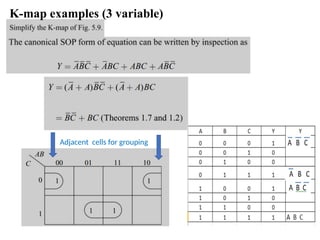 K-map examples (3 variable)
Adjacent cells for grouping
 