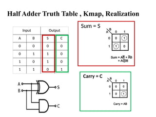 Half Adder Truth Table , Kmap, Realization
Input Output
A B S C
0 0 0 0
0 1 1 0
1 0 1 0
1 1 0 1
Sum = S
Carry = C
 