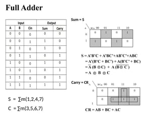 Full Adder
Sum = S
Carry = CR
S = A’B’C + A’BC’+AB’C’+ABC
= A’(B’C + BC’) + A(B’C’ + BC)
= A (B C) + A (B C )
= A B C
CR = AB + BC + AC
S = ∑m(1,2,4,7)
C = ∑m(3,5,6,7)
 