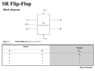 SR Flip-Flop
Block diagram
Race Around
 