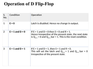 Operation of D Flip-Flop
S.
No.
Condition Operation
1 E = 0 Latch is disabled. Hence no change in output.
2 E = 1 and D = 0 If E = 1 and D = 0 then S = 0 and R = 1.
Hence irrespective of the present state, the next state
is Qn+1 = 0 and Qn+1 bar = 1. This is the reset condition.
3 E = 1 and D = 1 If E = 1 and D = 1, then S = 1 and R = 0.
This will set the latch and Qn+1 = 1 and Qn+1 bar = 0
irrespective of the present state.
 