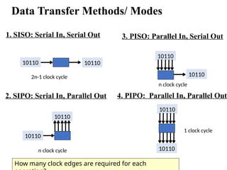 Data Transfer Methods/ Modes
1. SISO: Serial In, Serial Out
How many clock edges are required for each
10110 10110
10110
10110
10110
10110
10110
10110
2. SIPO: Serial In, Parallel Out
3. PISO: Parallel In, Serial Out
4. PIPO: Parallel In, Parallel Out
2n-1 clock cycle
n clock cycle
n clock cycle
1 clock cycle
 