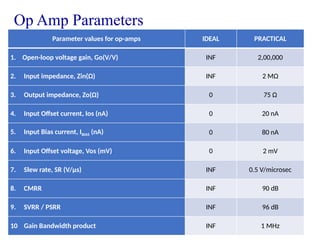 30
Op Amp Parameters
Parameter values for op-amps IDEAL PRACTICAL
1. Open-loop voltage gain, Go(V/V) INF 2,00,000
2. Input impedance, Zin(Ω) INF 2 MΩ
3. Output impedance, Zo(Ω) 0 75 Ω
4. Input Offset current, Ios (nA) 0 20 nA
5. Input Bias current, IBIAS (nA) 0 80 nA
6. Input Offset voltage, Vos (mV) 0 2 mV
7. Slew rate, SR (V/μs) INF 0.5 V/microsec
8. CMRR INF 90 dB
9. SVRR / PSRR INF 96 dB
10 Gain Bandwidth product INF 1 MHz
 