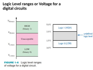 Logic Level ranges or Voltage for a
digital circuits
 