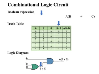 Combinational Logic Circuit
Boolean expression
A(B + C)
Truth Table
Logic Diagram
 