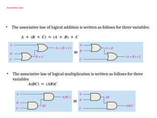 Associative Laws
• The associative law of logical addition is written as follows for three variables:
• The associative law of logical multiplication is written as follows for three
variables
 