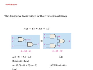 Distributive Law
•The distributive law is written for three variables as follows:
A(B + C) = A.B + A.C (OR
Distributive Law)
A + (B.C) = (A + B).(A + C) (AND Distributive
 