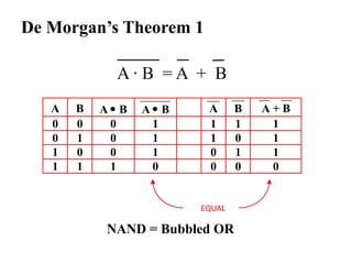 De Morgan’s Theorem 1
A B A  B A  B A B A + B
0 0 0 1 1 1 1
0 1 0 1 1 0 1
1 0 0 1 0 1 1
1 1 1 0 0 0 0
A · B = A + B
EQUAL
NAND = Bubbled OR
 