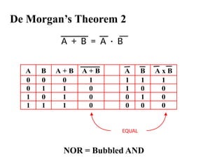 De Morgan’s Theorem 2
A + B = A · B
A B A + B A + B A B A x B
0 0 0 1 1 1 1
0 1 1 0 1 0 0
1 0 1 0 0 1 0
1 1 1 0 0 0 0
EQUAL
NOR = Bubbled AND
 