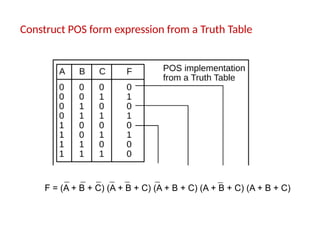 Construct POS form expression from a Truth Table
F = (A + B + C) (A + B + C) (A + B + C) (A + B + C) (A + B + C)
 