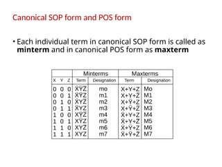 Canonical SOP form and POS form
• Each individual term in canonical SOP form is called as
minterm and in canonical POS form as maxterm
 