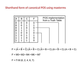 Shorthand form of canonical POS using maxterms
F = (A + B + C) (A + B + C) (A + B + C) (A + B + C) (A + B + C)
F = M0 M2 M4 M6 M7
F = Π M (0, 2, 4, 6, 7)
 