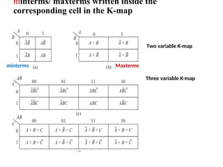 Two variable K-map
Three variable K-map
minterms/ maxterms written inside the
corresponding cell in the K-map
minterms Maxterms
 