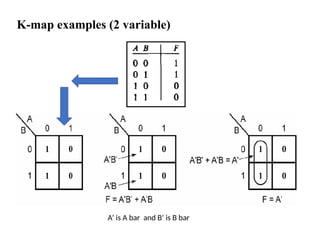 K-map examples (2 variable)
A’ is A bar and B’ is B bar
 
