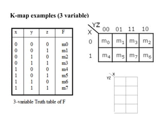 K-map examples (3 variable)
X
YZ
 