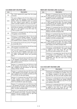 4-4-2 MAIN UNIT VOLTAGE LINE                                           MAIN UNIT VOLTAGE LINE–Continued
  Line                       Description                                 Line                       Description
          The 13.8V external DC power from the power                           Receive 5 V produced from the 5VS line at the
  HV      connector.                                                           R_AM5 regulator circuit (Q3). The output voltage
                                                                       L220_R5 is applied to the RF amplifier (Q31) for left side
          The same voltage as the HV line which is con-                        display’s 220 MHz bandpass filter.
          trolled by the VCC regulator circuit (MAIN unit;
  VCC     Q2001). When the [POWER] switch is pushed,                           Receive 5 V produced from the 5VS line at the
          the CPU outputs control signal to the power                          L_AM5 regulator circuit (Q4). The output voltage
          switch controller (Q2003) to turn the circuit ON.            L300_R5 is applied to the RF amplifier (Q32) for right side
                                                                               display’s 300 MHz bandpass filter.
          Common 5 V for the CPU converted from the HV
          line by the 5V regulator circuit (IC2002). The volt-                 Receive 5 V produced from the 5VS line at the
   5V     age line is also applied to the CPU when IC-                         R_R5 regulator circuit (Q5). The output voltage is
          2720H is power OFF.                                          R400_R5 applied to the RF amplifier (Q19) for right side
                                                                               display’s 430 MHz bandpass filter.
          Common 8 V converted from the VCC line at the
   8V     +8 regulator circuit (IC2003).                                       Receive 5 V produced from the 5VS line at the
                                                                               R_AM5 regulator circuit (Q6). The output voltage
          Common 5 V produced from the 5 V line by the                 L400_R5 is applied to the RF amplifier (Q20) for left side
          +5 regulator circuit (Q2002, D2048). The output                      display’s 430 MHz bandpass filter.
  5VS     signal is applied to the PTT detector (Q2005),
          mic amplifier (IC2014, Q2028), etc.VHF transmit.                     Receive 5 V produced from the 5VS line at the
                                                                               L_AM5 regulator circuit (Q8). The output voltage
          8 V produced from the 8V line at the VT8 regula-             R800_R5 is applied to the RF amplifier (Q18, Q35) for right
  VT8     tor circuit (Q9, Q11).                                               side display’s 910 MHz bandpass filter.
          UHF transmit 8V produced from the 8V line at the                    Common 8 V produced from the 8 V line by the
  UT8     UT8 regulator circuit (Q10, Q12).                                   +8 regulator circuit (Q1023). The output voltage
                                                                       L_VCO8 is applied to the VCO circuit (RF unit; Q6,
          VHF and UHF transmit 8 V produced from the 8
          V line at the VUT8 regulator circuit (Q13, D1).                     D3–D5) and buffer amplifier (RF unit; Q8).
 VUT8     The output voltage is applied to the buffer ampli-                     Common 5 V converted from the HV line by the
          fier (Q38), pre-amplifier (Q16) and pre-driver                         +5 regulator circuit (CONTROL unit; IC3). The
          (Q21).                                                        CPU5     output voltage is applied to the buffer amplifier
       Receive 5 V produced from the 5VS line at the                             (CONTROL unit; Q2) and reset circuit (CON-
       L_R5 regulator circuit (Q1000). The output volt-                          TROL unit; IC2).
 L_AM5 age is applied to the AM detector for left side dis-
       play (Q1014, Q1017).
       Receive 5 V produced from the 5VS line at the
       R_R5 regulator circuit (Q1002). The output volt-
 R_AM5 age is applied to the AM detector for right side                4-4-3 VCO UNIT VOLTAGE LINE
       display (Q1022, Q1025).                                           Line                       Description
          Receive 5 V produced from the 5VS line at the                          Common 8 V converted from the VCC line at the
          L_AM5 regulator circuit (Q1006). The output volt-                      +8 regulator circuit (MAIN unit; IC2003). The out-
  L_R5    age is applied to the IF amplifier (Q1040) and FM               8V     put voltage is applied to the filter switch (IC2),
          IF IC (IC1001) for left side display.                                  loop filter (Q2, Q3, D2) and buffer amplifier (Q8).
          Receive 5 V produced from the 5VS line at the                          Common 5 V produced from the 5 V line by the
          R_AM5 regulator circuit (Q1005). The output                            +5 regulator circuit (MAIN unit; Q2002, D2048).
 R_R5     voltage is applied to the IF amplifier (Q1041) and             5VS     The output voltage is applied to the PTT IC (IC1)
          FM IF IC (IC1004) for right side display.                              and regulator circuit (Q9).
        Receive 5 V produced from the 5VS line at the                         Common 8 V produced from the 8 V line by the
        L_R5 regulator circuit (Q1). The output voltage is                    +8 regulator circuit (Q1023). The output voltage
L140_R5 applied to the RF amplifier (Q29) for left side dis-           L_VCO8 is applied to the VCO circuit (RF unit; Q6,
        play’s 144 MHz bandpass filter.                                       D3–D5) and buffer amplifier (RF unit; Q8).
        Receive 5 V produced from the 5VS line at the
        R_R5 regulator circuit (Q2). The output voltage is
R140_R5 applied to the RF amplifier (Q30) for right side
        display’s 144 MHz bandpass filter.




                                                                 4-9
 