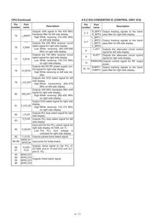 CPU-Continued                                                              4-5-2 D/A CONVERTER IC (CONTROL UNIT; IC4)
  Pin       Port                                                             Pin      Port
                                    Description                                                           Description
number     name                                                            number    name
                       Outputs shift signal to the 430 MHz                          R_BPF3    Output tracking signals to the band-
                                                                            2, 3
                       bandpass filter for left side display.                       R_BPF4    pass filter for right side display.
  75     L_400SHIFT
                         High:While receiving 310–450 MHz                           L_BPF1,
                               on left side display.                                L_BPF2,   Output tracking signals to the band-
                                                                            4–7
                       Outputs the 430 MHz receiver circuit                         L_BPF3,   pass filter for left side display.
                       select signal for right side display.                        L_BPF4
  76      R_RX400
                         Low: While receiving 360–549.990                            L-ATTOutputs the attenuator circuit control
                               MHz on right side display.                    8
                                                                                          signal for left side display.
                       Outputs the 144 MHz receiver circuit                        R-ATT Outputs the attenuator circuit control
                       select signal for right side display.                  9
  77      R_RX140                                                                         signal for right side display.
                         Low: While receiving 118–174 MHz                         PWRCON Outputs control signal for RF output
                               on right side display.                        12
                                                                                          power.
                       Outputs the RX RF power supply con-                        R-BPF1, Output tracking signals to the band-
                       trol signal for right side display.                 18, 19
  78     LR_R5CTRL                                                                 R-BPF2 pass filter for right side display.
                         High:While receiving on left side dis-
                               play.
                       Outputs the VCO select signal for left
                       side display.
  79     L_VCO_SHIFT
                         High:While transmitting 400–479
                               MHz on left side display.
                       Outputs 430 MHz bandpass filter shift
                       signal for right side display.
  80     R400_SHIFT
                         High:While receiving 360–450 MHz
                               on right side display.
                       Output VCO select signal for right side
                       display.
  81     R_VVCO_SEL
                         High:While receiving 118–174 MHz
                               on right side display.
                       Outputs PLL loop select signal for right
  82      L_PLLSW
                       side display.
          R_PLLSW      Outputs PLL loop select signal for left
  83
                       side display.
                       Input port for the PLL unlock signal for
                       right side display (IC1008, pin 7).
  84      R_UNLOCK
                         Low: The PLL lock voltage is
                               unlocked for right side display.
  85   P_L/R_SEL       Outputs packet band select signal.
      MATRIX_IN1–
86–89             Input ports for Initial matrix.
       MATRIX_IN4
                  Outputs serial signal to the PLL IC
  90    PLLDATA
                  (IC1008, pins 9, 10 and VCO unit; IC1,
  91     PLLCK
                  pins 9, 10).
  93  MATRIX_OUT1
  94  MATRIX_OUT2
                  Outputs Initial matrix signal.
  95  MATRIX_OUT3
  96  MATRIX_OUT4




                                                                  4 - 11
 