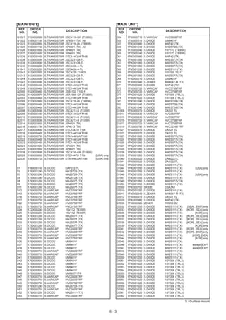 [MAIN UNIT]                                                             [MAIN UNIT]
 REF     ORDER                                                               REF     ORDER
                                    DESCRIPTION                                                              DESCRIPTION
 NO.      NO.                                                                NO.      NO.
Q1021   1530002690   S.TRANSISTOR   2SC4116-GR (TE85R)                      D54     1750000710   S.VARICAP   HVC350BTRF
Q1022   1590001190   S.TRANSISTOR   XP6501-(TX) .AB                         D55     1750000510   S.DIODE     UM9401F
Q1023   1530002850   S.TRANSISTOR   2SC4116-BL (TE85R)                      D57     1790000980   S.DIODE     MA742 (TX)
Q1025   1590001190   S.TRANSISTOR   XP6501-(TX) .AB                         D58     1790001240   S.DIODE     MA2S728-(TX)
Q1026   1590001650   S.TRANSISTOR   XP4601 (TX)                             D59     1720000240   S.DIODE     1SV172 (TE85R)
Q1027   1590001650   S.TRANSISTOR   XP4601 (TX)                             D60     1720000240   S.DIODE     1SV172 (TE85R)
Q1029   1590000430   S.TRANSISTOR   DTC144EUA T106                          D61     1790000980   S.DIODE     MA742 (TX)
Q1038   1530003580   S.TRANSISTOR   2SC5231C8-TL                            D62     1790001260   S.DIODE     MA2S077-(TX)
Q1039   1530003580   S.TRANSISTOR   2SC5231C8-TL                            D63     1790001260   S.DIODE     MA2S077-(TX)
Q1040   1530003220   S.TRANSISTOR   2SC4406-4-TL                            D64     1790001260   S.DIODE     MA2S077-(TX)
Q1041   1530003220   S.TRANSISTOR   2SC4406-4-TL                            D65     1790001250   S.DIODE     MA2S111-(TX)
Q1042   1530002920   S.TRANSISTOR   2SC4226-T1 R25                          D66     1750000550   S.DIODE     1SS355 TE-17
Q1043   1530003580   S.TRANSISTOR   2SC5231C8-TL                            D67     1790001260   S.DIODE     MA2S077-(TX)
Q1044   1530003580   S.TRANSISTOR   2SC5231C8-TL                            D68     1750000510   S.DIODE     UM9401F
Q1047   1530003580   S.TRANSISTOR   2SC5231C8-TL                            D70     1730002340   S.ZENER     MA8047-M (TX)
Q1048   1590000430   S.TRANSISTOR   DTC144EUA T106                          D71     1790000980   S.DIODE     MA742 (TX)
Q1049   1590000430   S.TRANSISTOR   DTC144EUA T106                          D72     1750000720   S.VARICAP   HVC375BTRF
Q2000   1520000460   S.TRANSISTOR   2SB1132 T100 R                          D73     1750000720   S.VARICAP   HVC375BTRF
Q2002   1510000670   S.TRANSISTOR   2SA1588-GR (TE85R)                      D77     1790001620   S.DIODE     1SV308 (TPL3)
Q2003   1590000430   S.TRANSISTOR   DTC144EUA T106                          D78     1790001620   S.DIODE     1SV308 (TPL3)
Q2005   1530002850   S.TRANSISTOR   2SC4116-BL (TE85R)                      D81     1790001240   S.DIODE     MA2S728-(TX)
Q2006   1590000430   S.TRANSISTOR   DTC144EUA T106                          D82     1790001240   S.DIODE     MA2S728-(TX)
Q2007   1590000430   S.TRANSISTOR   DTC144EUA T106                          D83     1790001240   S.DIODE     MA2S728-(TX)
Q2008   1530003090   S.TRANSISTOR   2SC4213-B (TE85R)                       D1008   1750000370   S.DIODE     DA221 TL
Q2009   1590000430   S.TRANSISTOR   DTC144EUA T106                          D1014   1750000830   S.VARICAP   HVC362TRF
Q2010   1530003090   S.TRANSISTOR   2SC4213-B (TE85R)                       D1015   1750000830   S.VARICAP   HVC362TRF
Q2011   1530003090   S.TRANSISTOR   2SC4213-B (TE85R)                       D1016   1750000720   S.VARICAP   HVC375BTRF
Q2014   1590001650   S.TRANSISTOR   XP4601 (TX)                             D1017   1750000720   S.VARICAP   HVC375BTRF
Q2016   1590001780   S.TRANSISTOR   XP4213 (TX)                             D1018   1720000790   S.VARICAP   HVC321B1TRF
Q2017   1590000660   S.TRANSISTOR   DTC144TU T106                           D1021   1750000370   S.DIODE     DA221 TL
Q2018   1590000430   S.TRANSISTOR   DTC144EUA T106                          D1022   1750000370   S.DIODE     DA221 TL
Q2019   1590000720   S.TRANSISTOR   DTA144EUA T106                          D1023   1790001260   S.DIODE     MA2S077-(TX)
Q2022   1590000430   S.TRANSISTOR   DTC144EUA T106                          D1024   1790001260   S.DIODE     MA2S077-(TX)
Q2023   1590000430   S.TRANSISTOR   DTC144EUA T106                          D1026   1790001260   S.DIODE     MA2S077-(TX)
Q2024   1590001650   S.TRANSISTOR   XP4601 (TX)                             D1027   1790001260   S.DIODE     MA2S077-(TX)
Q2025   1590001650   S.TRANSISTOR   XP4601 (TX)                             D1028   1790001260   S.DIODE     MA2S077-(TX)
Q2028   1530002690   S.TRANSISTOR   2SC4116-GR (TE85R)                      D1038   1790001260   S.DIODE     MA2S077-(TX)
Q2029   1590000660   S.TRANSISTOR   DTC144TU T106        [USA] only         D1039   1790001260   S.DIODE     MA2S077-(TX)
Q2030   1590000720   S.TRANSISTOR   DTA144EUA T106       [USA] only         D1040   1750000520   S.DIODE     DAN222TL
                                                                            D1041   1750000520   S.DIODE     DAN222TL
                                                                            D1042   1790001250   S.DIODE     MA2S111-(TX)
D1      1160000140   S.DIODE        DAP222 TL                               D1044   1790001250   S.DIODE     MA2S111-(TX)            [USA] only
D2      1790001240   S.DIODE        MA2S728-(TX)                            D1045   1790001250   S.DIODE     MA2S111-(TX)
D3      1790001240   S.DIODE        MA2S728-(TX)                            D1046   1790001250   S.DIODE     MA2S111-(TX)            [USA] only
D5      1790001240   S.DIODE        MA2S728-(TX)                            D1047   1790001250   S.DIODE     MA2S111-(TX)
D8      1790001260   S.DIODE        MA2S077-(TX)                            D1049   1790001260   S.DIODE     MA2S077-(TX)
D9      1790001260   S.DIODE        MA2S077-(TX)                            D1053   1790001250   S.DIODE     MA2S111-(TX)
D11     1790001260   S.DIODE        MA2S077-(TX)                            D2000   1790000700   DIODE       DSA3A1
D12     1750000720   S.VARICAP      HVC375BTRF                              D2010   1790001250   S.DIODE     MA2S111-(TX)
D13     1750000720   S.VARICAP      HVC375BTRF                              D2011   1730002340   S.ZENER     MA8047-M (TX)
D16     1750000720   S.VARICAP      HVC375BTRF                              D2012   1750000370   S.DIODE     DA221 TL
D17     1750000720   S.VARICAP      HVC375BTRF                              D2029   1790000980   S.DIODE     MA742 (TX)
D22     1750000720   S.VARICAP      HVC375BTRF                              D2030   1730000520   ZENER       RD20E B2
D23     1750000720   S.VARICAP      HVC375BTRF                              D2032   1790001250   S.DIODE     MA2S111-(TX)      [SEA], [EXP] only
D24     1720000240   S.DIODE        1SV172 (TE85R)                          D2033   1790001250   S.DIODE     MA2S111-(TX)     [KOR], [SEA] only
D25     1720000240   S.DIODE        1SV172 (TE85R)                          D2035   1790001250   S.DIODE     MA2S111-(TX)            [KOR] only
D28     1790001260   S.DIODE        MA2S077-(TX)                            D2036   1790001250   S.DIODE     MA2S111-(TX)     [KOR], [SEA] only
D29     1790001260   S.DIODE        MA2S077-(TX)                            D2037   1790001250   S.DIODE     MA2S111-(TX)     [KOR], [SEA] only
D30     1790001260   S.DIODE        MA2S077-(TX)                            D2038   1790001250   S.DIODE     MA2S111-(TX)     [KOR], [SEA] only
D31     1790001260   S.DIODE        MA2S077-(TX)                            D2039   1790001250   S.DIODE     MA2S111-(TX)            [KOR] only
D32     1750000710   S.VARICAP      HVC350BTRF                              D2041   1790001250   S.DIODE     MA2S111-(TX)     [KOR], [SEA] only
D33     1750000710   S.VARICAP      HVC350BTRF                              D2042   1790001250   S.DIODE     MA2S111-(TX)     [KOR], [EXP] only
D34     1750000710   S.VARICAP      HVC350BTRF                              D2043   1790001250   S.DIODE     MA2S111-(TX)          [KOR], [SEA]
D35     1750000720   S.VARICAP      HVC375BTRF                              D2044   1790001250   S.DIODE     MA2S111-(TX)            [KOR] only
D36     1750000510   S.DIODE        UM9401F                                 D2045   1790001250   S.DIODE     MA2S111-(TX)
D37     1750000510   S.DIODE        UM9401F                                 D2046   1790001250   S.DIODE     MA2S111-(TX)         except [EXP]
D38     1750000510   S.DIODE        UM9401F                                 D2047   1790001250   S.DIODE     MA2S111-(TX)         except [EXP]
D39     1750000710   S.VARICAP      HVC350BTRF                              D2048   1790001250   S.DIODE     MA2S111-(TX)
D40     1750000710   S.VARICAP      HVC350BTRF                              D2049   1790001250   S.DIODE     MA2S111-(TX)
D41     1750000510   S.DIODE        UM9401F                                 D2050   1790001250   S.DIODE     MA2S111-(TX)
D42     1750000510   S.DIODE        UM9401F                                 D2051   1790001620   S.DIODE     1SV308 (TPL3)
D43     1750000510   S.DIODE        UM9401F                                 D2052   1790001620   S.DIODE     1SV308 (TPL3)
D44     1750000510   S.DIODE        UM9401F                                 D2053   1790001620   S.DIODE     1SV308 (TPL3)
D45     1750000510   S.DIODE        UM9401F                                 D2054   1790001620   S.DIODE     1SV308 (TPL3)
D46     1750000810   S.DIODE        UM9957F/TR                              D2055   1790001620   S.DIODE     1SV308 (TPL3)
D47     1750000710   S.VARICAP      HVC350BTRF                              D2056   1790001620   S.DIODE     1SV308 (TPL3)
D48     1750000710   S.VARICAP      HVC350BTRF                              D2057   1790001620   S.DIODE     1SV308 (TPL3)
D49     1750000720   S.VARICAP      HVC375BTRF                              D2058   1790001620   S.DIODE     1SV308 (TPL3)
D50     1790001240   S.DIODE        MA2S728-(TX)                            D2059   1790001620   S.DIODE     1SV308 (TPL3)
D51     1750000710   S.VARICAP      HVC350BTRF                              D2060   1790001620   S.DIODE     1SV308 (TPL3)
D52     1790001250   S.DIODE        MA2S111-(TX)                            D2061   1790001620   S.DIODE     1SV308 (TPL3)
D53     1750000710   S.VARICAP      HVC350BTRF                              D2062   1790001620   S.DIODE     1SV308 (TPL3)

                                                                                                                          S.=Surface mount


                                                                      5-3
 