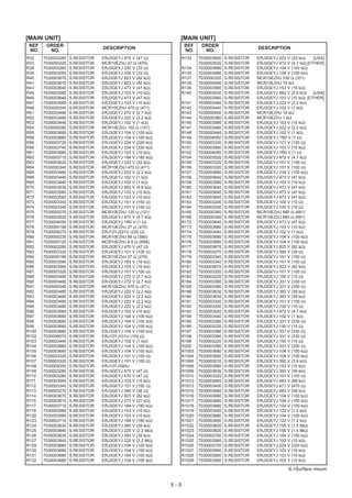 [MAIN UNIT]                                                  [MAIN UNIT]
 REF    ORDER                                                     REF     ORDER
                                 DESCRIPTION                                                       DESCRIPTION
 NO.     NO.                                                      NO.      NO.
R32    7030003280   S.RESISTOR   ERJ3GEYJ 470 V (47 Ω)           R133    7030003600   S.RESISTOR   ERJ3GEYJ 223 V (22 kΩ)     [USA]
R33    7030000220   S.RESISTOR   MCR10EZHJ 47 Ω (470)                    7030003520   S.RESISTOR   ERJ3GEYJ 472 V (4.7 kΩ) [OTHER]
R38    7030003260   S.RESISTOR   ERJ3GEYJ 330 V (33 Ω)           R134    7030003680   S.RESISTOR   ERJ3GEYJ 104 V (100 kΩ)
R39    7030003260   S.RESISTOR   ERJ3GEYJ 330 V (33 Ω)           R135    7030003680   S.RESISTOR   ERJ3GEYJ 104 V (100 kΩ)
R40    7030003670   S.RESISTOR   ERJ3GEYJ 823 V (82 kΩ)          R137    7030000320   S.RESISTOR   MCR10EZHJ 330 Ω (331)
R41    7030003670   S.RESISTOR   ERJ3GEYJ 823 V (82 kΩ)          R138    7030000500   S.RESISTOR   MCR10EZHJ 10 kΩ
R43    7030003640   S.RESISTOR   ERJ3GEYJ 473 V (47 kΩ)          R139    7030003580   S.RESISTOR   ERJ3GEYJ 153 V (15 kΩ)
R44    7030003560   S.RESISTOR   ERJ3GEYJ 103 V (10 kΩ)          R140    7030003530   S.RESISTOR   ERJ3GEYJ 562 V (5.6 kΩ)    [USA]
R45    7030003640   S.RESISTOR   ERJ3GEYJ 473 V (47 kΩ)                  7030003560   S.RESISTOR   ERJ3GEYJ 103 V (10 kΩ) [OTHER]
R47    7030003560   S.RESISTOR   ERJ3GEYJ 103 V (10 kΩ)          R141    7030003480   S.RESISTOR   ERJ3GEYJ 222 V (2.2 kΩ)
R48    7030000340   S.RESISTOR   MCR10EZHJ 470 Ω (471)           R142    7030003440   S.RESISTOR   ERJ3GEYJ 102 V (1 kΩ)
R51    7030003490   S.RESISTOR   ERJ3GEYJ 272 V (2.7 kΩ)         R143    7030000500   S.RESISTOR   MCR10EZHJ 10 kΩ
R52    7030003480   S.RESISTOR   ERJ3GEYJ 222 V (2.2 kΩ)         R144    7030000380   S.RESISTOR   MCR10EZHJ 1 kΩ
R53    7030003440   S.RESISTOR   ERJ3GEYJ 102 V (1 kΩ)           R145    7030003580   S.RESISTOR   ERJ3GEYJ 153 V (15 kΩ)
R54    7030000280   S.RESISTOR   MCR10EZHJ 150 Ω (151)           R147    7030003480   S.RESISTOR   ERJ3GEYJ 222 V (2.2 kΩ)
R55    7030003680   S.RESISTOR   ERJ3GEYJ 104 V (100 kΩ)         R148    7030003440   S.RESISTOR   ERJ3GEYJ 102 V (1 kΩ)
R56    7030003680   S.RESISTOR   ERJ3GEYJ 104 V (100 kΩ)         R149    7030004050   S.RESISTOR   ERJ3GEYJ 1R0 V (1 Ω)
R58    7030003720   S.RESISTOR   ERJ3GEYJ 224 V (220 kΩ)         R150    7030003330   S.RESISTOR   ERJ3GEYJ 121 V (120 Ω)
R59    7030003740   S.RESISTOR   ERJ3GEYJ 334 V (330 kΩ)         R151    7030003560   S.RESISTOR   ERJ3GEYJ 103 V (10 kΩ)
R61    7030003560   S.RESISTOR   ERJ3GEYJ 103 V (10 kΩ)          R152    7030004050   S.RESISTOR   ERJ3GEYJ 1R0 V (1 Ω)
R62    7030003710   S.RESISTOR   ERJ3GEYJ 184 V (180 kΩ)         R154    7030003520   S.RESISTOR   ERJ3GEYJ 472 V (4.7 kΩ)
R63    7030003620   S.RESISTOR   ERJ3GEYJ 333 V (33 kΩ)          R155    7030003320   S.RESISTOR   ERJ3GEYJ 101 V (100 Ω)
R64    7030000340   S.RESISTOR   MCR10EZHJ 470 Ω (471)           R156    7030003320   S.RESISTOR   ERJ3GEYJ 101 V (100 Ω)
R65    7030003480   S.RESISTOR   ERJ3GEYJ 222 V (2.2 kΩ)         R157    7030003680   S.RESISTOR   ERJ3GEYJ 104 V (100 kΩ)
R68    7030003440   S.RESISTOR   ERJ3GEYJ 102 V (1 kΩ)           R158    7030003640   S.RESISTOR   ERJ3GEYJ 473 V (47 kΩ)
R69    7030003440   S.RESISTOR   ERJ3GEYJ 102 V (1 kΩ)           R159    7030003560   S.RESISTOR   ERJ3GEYJ 103 V (10 kΩ)
R70    7030003530   S.RESISTOR   ERJ3GEYJ 562 V (5.6 kΩ)         R160    7030003640   S.RESISTOR   ERJ3GEYJ 473 V (47 kΩ)
R71    7030003560   S.RESISTOR   ERJ3GEYJ 103 V (10 kΩ)          R161    7030003640   S.RESISTOR   ERJ3GEYJ 473 V (47 kΩ)
R72    7030003560   S.RESISTOR   ERJ3GEYJ 103 V (10 kΩ)          R162    7030003640   S.RESISTOR   ERJ3GEYJ 473 V (47 kΩ)
R73    7030003340   S.RESISTOR   ERJ3GEYJ 151 V (150 Ω)          R163    7030003200   S.RESISTOR   ERJ3GEYJ 100 V (10 Ω)
R74    7030003340   S.RESISTOR   ERJ3GEYJ 151 V (150 Ω)          R164    7030003200   S.RESISTOR   ERJ3GEYJ 100 V (10 Ω)
R75    7030000270   S.RESISTOR   MCR10EZHJ 120 Ω (121)           R165    7030000360   S.RESISTOR   MCR10EZHJ 680 Ω (681)
R76    7030003520   S.RESISTOR   ERJ3GEYJ 472 V (4.7 kΩ)         R166    7030000360   S.RESISTOR   MCR10EZHJ 680 Ω (681)
R77    7030004050   S.RESISTOR   ERJ3GEYJ 1R0 V (1 Ω)            R172    7030003640   S.RESISTOR   ERJ3GEYJ 473 V (47 kΩ)
R78    7030000190   S.RESISTOR   MCR10EZHJ 27 Ω (270)            R173    7030003560   S.RESISTOR   ERJ3GEYJ 103 V (10 kΩ)
R79    7030006270   S.RESISTOR   ERJ12YJ221U (220 Ω)             R174    7030003440   S.RESISTOR   ERJ3GEYJ 102 V (1 kΩ)
R80    7030000230   S.RESISTOR   MCR10EZHJ 56 Ω (560)            R175    7030003680   S.RESISTOR   ERJ3GEYJ 104 V (100 kΩ)
R81    7030000120   S.RESISTOR   MCR10EZHJ 6.8 Ω (6R8)           R176    7030003680   S.RESISTOR   ERJ3GEYJ 104 V (100 kΩ)
R82    7030003280   S.RESISTOR   ERJ3GEYJ 470 V (47 Ω)           R177    7030003670   S.RESISTOR   ERJ3GEYJ 823 V (82 kΩ)
R83    7030003320   S.RESISTOR   ERJ3GEYJ 101 V (100 Ω)          R178    7030003270   S.RESISTOR   ERJ3GEYJ 390 V (39 Ω)
R84    7030000190   S.RESISTOR   MCR10EZHJ 27 Ω (270)            R179    7030003340   S.RESISTOR   ERJ3GEYJ 151 V (150 Ω)
R85    7030003590   S.RESISTOR   ERJ3GEYJ 183 V (18 kΩ)          R180    7030003340   S.RESISTOR   ERJ3GEYJ 151 V (150 Ω)
R86    7030003560   S.RESISTOR   ERJ3GEYJ 103 V (10 kΩ)          R181    7030003670   S.RESISTOR   ERJ3GEYJ 823 V (82 kΩ)
R87    7030003320   S.RESISTOR   ERJ3GEYJ 101 V (100 Ω)          R182    7030003320   S.RESISTOR   ERJ3GEYJ 101 V (100 Ω)
R89    7030003490   S.RESISTOR   ERJ3GEYJ 272 V (2.7 kΩ)         R183    7030003220   S.RESISTOR   ERJ3GEYJ 150 V (15 Ω)
R90    7030003490   S.RESISTOR   ERJ3GEYJ 272 V (2.7 kΩ)         R184    7030003380   S.RESISTOR   ERJ3GEYJ 331 V (330 Ω)
R91    7030000340   S.RESISTOR   MCR10EZHJ 470 Ω (471)           R185    7030003380   S.RESISTOR   ERJ3GEYJ 331 V (330 Ω)
R92    7030003480   S.RESISTOR   ERJ3GEYJ 222 V (2.2 kΩ)         R189    7030003630   S.RESISTOR   ERJ3GEYJ 393 V (39 kΩ)
R93    7030003480   S.RESISTOR   ERJ3GEYJ 222 V (2.2 kΩ)         R190    7030003630   S.RESISTOR   ERJ3GEYJ 393 V (39 kΩ)
R94    7030003480   S.RESISTOR   ERJ3GEYJ 222 V (2.2 kΩ)         R191    7030003320   S.RESISTOR   ERJ3GEYJ 101 V (100 Ω)
R95    7030003480   S.RESISTOR   ERJ3GEYJ 222 V (2.2 kΩ)         R192    7030003200   S.RESISTOR   ERJ3GEYJ 100 V (10 Ω)
R96    7030003560   S.RESISTOR   ERJ3GEYJ 103 V (10 kΩ)          R193    7030003520   S.RESISTOR   ERJ3GEYJ 472 V (4.7 kΩ)
R97    7030003680   S.RESISTOR   ERJ3GEYJ 104 V (100 kΩ)         R194    7030003440   S.RESISTOR   ERJ3GEYJ 102 V (1 kΩ)
R98    7030003680   S.RESISTOR   ERJ3GEYJ 104 V (100 kΩ)         R195    7030003380   S.RESISTOR   ERJ3GEYJ 331 V (330 Ω)
R99    7030003680   S.RESISTOR   ERJ3GEYJ 104 V (100 kΩ)         R196    7030003220   S.RESISTOR   ERJ3GEYJ 150 V (15 Ω)
R100   7030003680   S.RESISTOR   ERJ3GEYJ 104 V (100 kΩ)         R197    7030003380   S.RESISTOR   ERJ3GEYJ 331 V (330 Ω)
R102   7030006070   S.RESISTOR   ERJ12YJ101U (100 Ω)             R198    7030003380   S.RESISTOR   ERJ3GEYJ 331 V (330 Ω)
R103   7030003440   S.RESISTOR   ERJ3GEYJ 102 V (1 kΩ)           R199    7030003220   S.RESISTOR   ERJ3GEYJ 150 V (15 Ω)
R104   7030003680   S.RESISTOR   ERJ3GEYJ 104 V (100 kΩ)         R200    7030003380   S.RESISTOR   ERJ3GEYJ 331 V (330 Ω)
R105   7030003680   S.RESISTOR   ERJ3GEYJ 104 V (100 kΩ)         R1003   7030003680   S.RESISTOR   ERJ3GEYJ 104 V (100 kΩ)
R106   7030003320   S.RESISTOR   ERJ3GEYJ 101 V (100 Ω)          R1004   7030003680   S.RESISTOR   ERJ3GEYJ 104 V (100 kΩ)
R107   7030003320   S.RESISTOR   ERJ3GEYJ 101 V (100 Ω)          R1005   7030003510   S.RESISTOR   ERJ3GEYJ 392 V (3.9 kΩ)
R108   7030008350   S.RESISTOR   ERJ12YJ390U                     R1006   7030003580   S.RESISTOR   ERJ3GEYJ 153 V (15 kΩ)
R109   7030003280   S.RESISTOR   ERJ3GEYJ 470 V (47 Ω)           R1009   7030003630   S.RESISTOR   ERJ3GEYJ 393 V (39 kΩ)
R110   7030003280   S.RESISTOR   ERJ3GEYJ 470 V (47 Ω)           R1010   7030003320   S.RESISTOR   ERJ3GEYJ 101 V (100 Ω)
R111   7030003560   S.RESISTOR   ERJ3GEYJ 103 V (10 kΩ)          R1012   7030003660   S.RESISTOR   ERJ3GEYJ 683 V (68 kΩ)
R112   7030003340   S.RESISTOR   ERJ3GEYJ 151 V (150 Ω)          R1013   7030003400   S.RESISTOR   ERJ3GEYJ 471 V (470 Ω)
R113   7030003270   S.RESISTOR   ERJ3GEYJ 390 V (39 Ω)           R1015   7030003660   S.RESISTOR   ERJ3GEYJ 683 V (68 kΩ)
R114   7030003670   S.RESISTOR   ERJ3GEYJ 823 V (82 kΩ)          R1016   7030003680   S.RESISTOR   ERJ3GEYJ 104 V (100 kΩ)
R115   7030003610   S.RESISTOR   ERJ3GEYJ 273 V (27 kΩ)          R1017   7030003680   S.RESISTOR   ERJ3GEYJ 104 V (100 kΩ)
R117   7030003710   S.RESISTOR   ERJ3GEYJ 184 V (180 kΩ)         R1018   7030003680   S.RESISTOR   ERJ3GEYJ 104 V (100 kΩ)
R118   7030003560   S.RESISTOR   ERJ3GEYJ 103 V (10 kΩ)          R1019   7030003450   S.RESISTOR   ERJ3GEYJ 122 V (1.2 kΩ)
R120   7030003560   S.RESISTOR   ERJ3GEYJ 103 V (10 kΩ)          R1020   7030003680   S.RESISTOR   ERJ3GEYJ 104 V (100 kΩ)
R123   7030003710   S.RESISTOR   ERJ3GEYJ 184 V (180 kΩ)         R1021   7030003450   S.RESISTOR   ERJ3GEYJ 122 V (1.2 kΩ)
R124   7030003630   S.RESISTOR   ERJ3GEYJ 393 V (39 kΩ)          R1022   7030003820   S.RESISTOR   ERJ3GEYJ 155 V (1.5 MΩ)
R125   7030003840   S.RESISTOR   ERJ3GEYJ 225 V (2.2 MΩ)         R1023   7030003820   S.RESISTOR   ERJ3GEYJ 155 V (1.5 MΩ)
R126   7030003630   S.RESISTOR   ERJ3GEYJ 393 V (39 kΩ)          R1024   7030003700   S.RESISTOR   ERJ3GEYJ 154 V (150 kΩ)
R127   7030003840   S.RESISTOR   ERJ3GEYJ 225 V (2.2 MΩ)         R1025   7030003560   S.RESISTOR   ERJ3GEYJ 103 V (10 kΩ)
R129   7030003680   S.RESISTOR   ERJ3GEYJ 104 V (100 kΩ)         R1026   7030003720   S.RESISTOR   ERJ3GEYJ 224 V (220 kΩ)
R130   7030003680   S.RESISTOR   ERJ3GEYJ 104 V (100 kΩ)         R1027   7030003560   S.RESISTOR   ERJ3GEYJ 103 V (10 kΩ)
R131   7030003680   S.RESISTOR   ERJ3GEYJ 104 V (100 kΩ)         R1028   7030003560   S.RESISTOR   ERJ3GEYJ 103 V (10 kΩ)
R132   7030003680   S.RESISTOR   ERJ3GEYJ 104 V (100 kΩ)         R1029   7030003560   S.RESISTOR   ERJ3GEYJ 103 V (10 kΩ)

                                                                                                                 S.=Surface mount


                                                           5-5
 