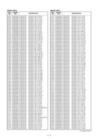 [MAIN UNIT]                                                                  [MAIN UNIT]
 REF     ORDER                                                                    REF     ORDER
                                  DESCRIPTION                                                                      DESCRIPTION
 NO.      NO.                                                                     NO.      NO.
R1030   7030003530   S.RESISTOR   ERJ3GEYJ   562   V   (5.6 kΩ)                  R1129   7030003560   S.RESISTOR   ERJ3GEYJ   103 V (10 kΩ)
R1031   7030003580   S.RESISTOR   ERJ3GEYJ   153   V   (15 kΩ)                   R1131   7030003590   S.RESISTOR   ERJ3GEYJ   183 V (18 kΩ)
R1032   7030003580   S.RESISTOR   ERJ3GEYJ   153   V   (15 kΩ)                   R1132   7030003560   S.RESISTOR   ERJ3GEYJ   103 V (10 kΩ)
R1033   7030003500   S.RESISTOR   ERJ3GEYJ   332   V   (3.3 kΩ)                  R1135   7030003610   S.RESISTOR   ERJ3GEYJ   273 V (27 kΩ)
R1034   7030003500   S.RESISTOR   ERJ3GEYJ   332   V   (3.3 kΩ)                  R1136   7030003560   S.RESISTOR   ERJ3GEYJ   103 V (10 kΩ)
R1035   7030003580   S.RESISTOR   ERJ3GEYJ   153   V   (15 kΩ)                   R1137   7030003380   S.RESISTOR   ERJ3GEYJ   331 V (330 Ω)
R1036   7030003600   S.RESISTOR   ERJ3GEYJ   223   V   (22 kΩ)                   R1139   7030003520   S.RESISTOR   ERJ3GEYJ   472 V (4.7 kΩ)
R1037   7030003600   S.RESISTOR   ERJ3GEYJ   223   V   (22 kΩ)                   R1142   7030003320   S.RESISTOR   ERJ3GEYJ   101 V (100 Ω)
R1038   7030003640   S.RESISTOR   ERJ3GEYJ   473   V   (47 kΩ)                   R1145   7030003320   S.RESISTOR   ERJ3GEYJ   101 V (100 Ω)
R1039   7030003640   S.RESISTOR   ERJ3GEYJ   473   V   (47 kΩ)                   R1146   7030003450   S.RESISTOR   ERJ3GEYJ   122 V (1.2 kΩ)
R1040   7030003580   S.RESISTOR   ERJ3GEYJ   153   V   (15 kΩ)                   R1149   7030003320   S.RESISTOR   ERJ3GEYJ   101 V (100 Ω)
R1041   7030003600   S.RESISTOR   ERJ3GEYJ   223   V   (22 kΩ)                   R1151   7030003420   S.RESISTOR   ERJ3GEYJ   681 V (680 Ω)
R1042   7030003680   S.RESISTOR   ERJ3GEYJ   104   V   (100 kΩ)                  R1152   7030003460   S.RESISTOR   ERJ3GEYJ   152 V (1.5 kΩ)
R1043   7030003660   S.RESISTOR   ERJ3GEYJ   683   V   (68 kΩ)                   R1153   7030003380   S.RESISTOR   ERJ3GEYJ   331 V (330 Ω)
R1044   7030003660   S.RESISTOR   ERJ3GEYJ   683   V   (68 kΩ)                   R1156   7030003510   S.RESISTOR   ERJ3GEYJ   392 V (3.9 kΩ)
R1045   7030003720   S.RESISTOR   ERJ3GEYJ   224   V   (220 kΩ)                  R1158   7030003550   S.RESISTOR   ERJ3GEYJ   822 V (8.2 kΩ)
R1046   7030003680   S.RESISTOR   ERJ3GEYJ   104   V   (100 kΩ)                  R1159   7030003550   S.RESISTOR   ERJ3GEYJ   822 V (8.2 kΩ)
R1047   7030003720   S.RESISTOR   ERJ3GEYJ   224   V   (220 kΩ)                  R1160   7030003600   S.RESISTOR   ERJ3GEYJ   223 V (22 kΩ)
R1048   7030003520   S.RESISTOR   ERJ3GEYJ   472   V   (4.7 kΩ)                  R1161   7030003760   S.RESISTOR   ERJ3GEYJ   474 V (470 kΩ)
R1049   7030003520   S.RESISTOR   ERJ3GEYJ   472   V   (4.7 kΩ)                  R1162   7030003500   S.RESISTOR   ERJ3GEYJ   332 V (3.3 kΩ)
R1050   7030003600   S.RESISTOR   ERJ3GEYJ   223   V   (22 kΩ)                   R1163   7030003710   S.RESISTOR   ERJ3GEYJ   184 V (180 kΩ)
R1051   7030003380   S.RESISTOR   ERJ3GEYJ   331   V   (330 Ω)                   R1164   7030003620   S.RESISTOR   ERJ3GEYJ   333 V (33 kΩ)
R1052   7030003380   S.RESISTOR   ERJ3GEYJ   331   V   (330 Ω)                   R1165   7030003560   S.RESISTOR   ERJ3GEYJ   103 V (10 kΩ)
R1053   7030003660   S.RESISTOR   ERJ3GEYJ   683   V   (68 kΩ)                   R1168   7030003560   S.RESISTOR   ERJ3GEYJ   103 V (10 kΩ)
R1054   7030003660   S.RESISTOR   ERJ3GEYJ   683   V   (68 kΩ)                   R1169   7030003450   S.RESISTOR   ERJ3GEYJ   122 V (1.2 kΩ)
R1055   7030003660   S.RESISTOR   ERJ3GEYJ   683   V   (68 kΩ)                   R1170   7030003440   S.RESISTOR   ERJ3GEYJ   102 V (1 kΩ)
R1056   7030003460   S.RESISTOR   ERJ3GEYJ   152   V   (1.5 kΩ)                  R1172   7030003710   S.RESISTOR   ERJ3GEYJ   184 V (180 kΩ)
R1057   7030003710   S.RESISTOR   ERJ3GEYJ   184   V   (180 kΩ)                  R1173   7030003450   S.RESISTOR   ERJ3GEYJ   122 V (1.2 kΩ)
R1058   7030003690   S.RESISTOR   ERJ3GEYJ   124   V   (120 kΩ)                  R1174   7030003400   S.RESISTOR   ERJ3GEYJ   471 V (470 Ω)
R1059   7030003780   S.RESISTOR   ERJ3GEYJ   684   V   (680 kΩ)                  R1175   7030003480   S.RESISTOR   ERJ3GEYJ   222 V (2.2 kΩ)
R1060   7030003780   S.RESISTOR   ERJ3GEYJ   684   V   (680 kΩ)                  R1178   7030003740   S.RESISTOR   ERJ3GEYJ   334 V (330 kΩ)
R1061   7030003660   S.RESISTOR   ERJ3GEYJ   683   V   (68 kΩ)                   R1179   7030003660   S.RESISTOR   ERJ3GEYJ   683 V (68 kΩ)
R1062   7030003660   S.RESISTOR   ERJ3GEYJ   683   V   (68 kΩ)                   R1180   7030003400   S.RESISTOR   ERJ3GEYJ   471 V (470 Ω)
R1063   7030003630   S.RESISTOR   ERJ3GEYJ   393   V   (39 kΩ)                   R1181   7030003610   S.RESISTOR   ERJ3GEYJ   273 V (27 kΩ)
R1064   7030003630   S.RESISTOR   ERJ3GEYJ   393   V   (39 kΩ)                   R1184   7030003840   S.RESISTOR   ERJ3GEYJ   225 V (2.2 MΩ)
R1065   7030003600   S.RESISTOR   ERJ3GEYJ   223   V   (22 kΩ)                   R1185   7030003680   S.RESISTOR   ERJ3GEYJ   104 V (100 kΩ)
R1066   7030003600   S.RESISTOR   ERJ3GEYJ   223   V   (22 kΩ)                   R1187   7030003460   S.RESISTOR   ERJ3GEYJ   152 V (1.5 kΩ)
R1067   7030003560   S.RESISTOR   ERJ3GEYJ   103   V   (10 kΩ)                   R1196   7030003380   S.RESISTOR   ERJ3GEYJ   331 V (330 Ω)
R1068   7030003570   S.RESISTOR   ERJ3GEYJ   123   V   (12 kΩ)                   R1200   7030003560   S.RESISTOR   ERJ3GEYJ   103 V (10 kΩ)
R1069   7030003840   S.RESISTOR   ERJ3GEYJ   225   V   (2.2 MΩ)                  R1201   7030003560   S.RESISTOR   ERJ3GEYJ   103 V (10 kΩ)
R1070   7030003570   S.RESISTOR   ERJ3GEYJ   123   V   (12 kΩ)                   R1203   7030003280   S.RESISTOR   ERJ3GEYJ   470 V (47 Ω)
R1071   7030003840   S.RESISTOR   ERJ3GEYJ   225   V   (2.2 MΩ)                  R1204   7030003560   S.RESISTOR   ERJ3GEYJ   103 V (10 kΩ)
R1072   7030003840   S.RESISTOR   ERJ3GEYJ   225   V   (2.2 MΩ)                  R1205   7030003430   S.RESISTOR   ERJ3GEYJ   821 V (820 Ω)
R1074   7030003840   S.RESISTOR   ERJ3GEYJ   225   V   (2.2 MΩ)                  R1206   7030003280   S.RESISTOR   ERJ3GEYJ   470 V (47 Ω)
R1075   7030003840   S.RESISTOR   ERJ3GEYJ   225   V   (2.2 MΩ)                  R1207   7030003560   S.RESISTOR   ERJ3GEYJ   103 V (10 kΩ)
R1076   7030003840   S.RESISTOR   ERJ3GEYJ   225   V   (2.2 MΩ)                  R1208   7030003370   S.RESISTOR   ERJ3GEYJ   271 V (270 Ω)
R1077   7030003840   S.RESISTOR   ERJ3GEYJ   225   V   (2.2 MΩ)                  R1209   7030003520   S.RESISTOR   ERJ3GEYJ   472 V (4.7 kΩ)
R1080   7030003320   S.RESISTOR   ERJ3GEYJ   101   V   (100 Ω)                   R1210   7030003280   S.RESISTOR   ERJ3GEYJ   470 V (47 Ω)
R1081   7030003560   S.RESISTOR   ERJ3GEYJ   103   V   (10 kΩ)                   R1211   7030003400   S.RESISTOR   ERJ3GEYJ   471 V (470 Ω)
R1082   7030003320   S.RESISTOR   ERJ3GEYJ   101   V   (100 Ω)                   R1212   7030003400   S.RESISTOR   ERJ3GEYJ   471 V (470 Ω)
R1083   7030003400   S.RESISTOR   ERJ3GEYJ   471   V   (470 Ω)                   R1213   7030003280   S.RESISTOR   ERJ3GEYJ   470 V (47 Ω)
R1084   7030003460   S.RESISTOR   ERJ3GEYJ   152   V   (1.5 kΩ)                  R1214   7030003400   S.RESISTOR   ERJ3GEYJ   471 V (470 Ω)
R1085   7030003640   S.RESISTOR   ERJ3GEYJ   473   V   (47 kΩ)                   R1215   7030003400   S.RESISTOR   ERJ3GEYJ   471 V (470 Ω)
R1086   7030003570   S.RESISTOR   ERJ3GEYJ   123   V   (12 kΩ)                   R1218   7030003680   S.RESISTOR   ERJ3GEYJ   104 V (100 kΩ)
R1087   7030003760   S.RESISTOR   ERJ3GEYJ   474   V   (470 kΩ)                  R1219   7030003680   S.RESISTOR   ERJ3GEYJ   104 V (100 kΩ)
R1088   7030003600   S.RESISTOR   ERJ3GEYJ   223   V   (22 kΩ)                   R1223   7030003560   S.RESISTOR   ERJ3GEYJ   103 V (10 kΩ)
R1090   7030003580   S.RESISTOR   ERJ3GEYJ   153   V   (15 kΩ)                   R1224   7030003470   S.RESISTOR   ERJ3GEYJ   182 V (1.8 kΩ)
R1091   7030003710   S.RESISTOR   ERJ3GEYJ   184   V   (180 kΩ)                  R1225   7030003560   S.RESISTOR   ERJ3GEYJ   103 V (10 kΩ)
R1092   7030003620   S.RESISTOR   ERJ3GEYJ   333   V   (33 kΩ)                   R1226   7030003470   S.RESISTOR   ERJ3GEYJ   182 V (1.8 kΩ)
R1093   7030003520   S.RESISTOR   ERJ3GEYJ   472   V   (4.7 kΩ)                  R1227   7030003480   S.RESISTOR   ERJ3GEYJ   222 V (2.2 kΩ)
R1097   7030003400   S.RESISTOR   ERJ3GEYJ   471   V   (470 Ω)                   R1228   7030003480   S.RESISTOR   ERJ3GEYJ   222 V (2.2 kΩ)
R1098   7030003600   S.RESISTOR   ERJ3GEYJ   223   V   (22 kΩ)                   R1229   7030003650   S.RESISTOR   ERJ3GEYJ   563 V (56 kΩ)
R1102   7030003560   S.RESISTOR   ERJ3GEYJ   103   V   (10 kΩ)                   R1232   7030003440   S.RESISTOR   ERJ3GEYJ   102 V (1 kΩ)
R1103   7030003560   S.RESISTOR   ERJ3GEYJ   103   V   (10 kΩ)                   R1233   7030003320   S.RESISTOR   ERJ3GEYJ   101 V (100 Ω)
R1104   7030003440   S.RESISTOR   ERJ3GEYJ   102   V   (1 kΩ)                    R1234   7030003430   S.RESISTOR   ERJ3GEYJ   821 V (820 Ω)
R1106   7030003710   S.RESISTOR   ERJ3GEYJ   184   V   (180 kΩ)                  R1235   7030003370   S.RESISTOR   ERJ3GEYJ   271 V (270 Ω)
R1107   7030003570   S.RESISTOR   ERJ3GEYJ   123   V   (12 kΩ)[USA] only         R1236   7030003520   S.RESISTOR   ERJ3GEYJ   472 V (4.7 kΩ)
R1108   7030003400   S.RESISTOR   ERJ3GEYJ   471   V   (470 Ω)                   R1237   7030003520   S.RESISTOR   ERJ3GEYJ   472 V (4.7 kΩ)
R1109   7030003480   S.RESISTOR   ERJ3GEYJ   222   V   (2.2 kΩ)                  R1239   7030003360   S.RESISTOR   ERJ3GEYJ   221 V (220 Ω)
R1111   7030003570   S.RESISTOR   ERJ3GEYJ   123   V   (12 kΩ)                   R1248   7030003560   S.RESISTOR   ERJ3GEYJ   103 V (10 kΩ)
R1113   7030003740   S.RESISTOR   ERJ3GEYJ   334   V   (330 kΩ)                  R1249   7030003470   S.RESISTOR   ERJ3GEYJ   182 V (1.8 kΩ)
R1114   7030003660   S.RESISTOR   ERJ3GEYJ   683   V   (68 kΩ)                   R1250   7030003520   S.RESISTOR   ERJ3GEYJ   472 V (4.7 kΩ)
R1116   7030003240   S.RESISTOR   ERJ3GEYJ   220   V   (22 Ω)                    R1253   7030003400   S.RESISTOR   ERJ3GEYJ   471 V (470 Ω)
R1117   7030003570   S.RESISTOR   ERJ3GEYJ   123   V   (12 kΩ)[USA] only         R1254   7030003370   S.RESISTOR   ERJ3GEYJ   271 V (270 Ω)
R1118   7030003600   S.RESISTOR   ERJ3GEYJ   223   V   (22 kΩ)                   R1255   7030003370   S.RESISTOR   ERJ3GEYJ   271 V (270 Ω)
R1120   7030003600   S.RESISTOR   ERJ3GEYJ   223   V   (22 kΩ)                   R1256   7030003480   S.RESISTOR   ERJ3GEYJ   222 V (2.2 kΩ)
R1121   7030003400   S.RESISTOR   ERJ3GEYJ   471   V   (470 Ω)                   R1259   7030004050   S.RESISTOR   ERJ3GEYJ   1R0 V (1 Ω)
R1122   7030003560   S.RESISTOR   ERJ3GEYJ   103   V   (10 kΩ)                   R1260   7030003520   S.RESISTOR   ERJ3GEYJ   472 V (4.7 kΩ)
R1123   7030003580   S.RESISTOR   ERJ3GEYJ   153   V   (15 kΩ)                   R1269   7030003520   S.RESISTOR   ERJ3GEYJ   472 V (4.7 kΩ)
R1124   7030003500   S.RESISTOR   ERJ3GEYJ   332   V   (3.3 kΩ)                  R1275   7030003520   S.RESISTOR   ERJ3GEYJ   472 V (4.7 kΩ)
R1126   7030003560   S.RESISTOR   ERJ3GEYJ   103   V   (10 kΩ)                   R1276   7030003520   S.RESISTOR   ERJ3GEYJ   472 V (4.7 kΩ)
R1127   7030003440   S.RESISTOR   ERJ3GEYJ   102   V   (1 kΩ)                    R1284   7030003470   S.RESISTOR   ERJ3GEYJ   182 V (1.8 kΩ)

                                                                                                                                  S.=Surface mount


                                                                           5-6
 