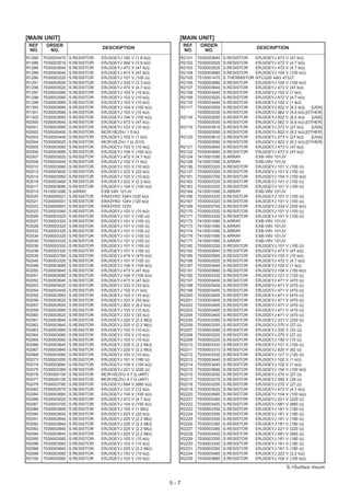 [MAIN UNIT]                                                   [MAIN UNIT]
 REF     ORDER                                                     REF     ORDER
                                  DESCRIPTION                                                         DESCRIPTION
 NO.      NO.                                                      NO.      NO.
R1285   7030003470   S.RESISTOR   ERJ3GEYJ 182 V (1.8 kΩ)         R2101   7030003640   S.RESISTOR     ERJ3GEYJ 473 V (47 kΩ)
R1286   7030003510   S.RESISTOR   ERJ3GEYJ 392 V (3.9 kΩ)         R2102   7030003520   S.RESISTOR     ERJ3GEYJ 472 V (4.7 kΩ)
R1288   7030003640   S.RESISTOR   ERJ3GEYJ 473 V (47 kΩ)          R2103   7030003520   S.RESISTOR     ERJ3GEYJ 472 V (4.7 kΩ)
R1289   7030003640   S.RESISTOR   ERJ3GEYJ 473 V (47 kΩ)          R2104   7030003680   S.RESISTOR     ERJ3GEYJ 104 V (100 kΩ)
R1290   7030003320   S.RESISTOR   ERJ3GEYJ 101 V (100 Ω)          R2105   7510001470   S.THERMISTOR   NTCG20 4AG 473JT
R1291   7030003500   S.RESISTOR   ERJ3GEYJ 332 V (3.3 kΩ)         R2106   7030003680   S.RESISTOR     ERJ3GEYJ 104 V (100 kΩ)
R1296   7030003520   S.RESISTOR   ERJ3GEYJ 472 V (4.7 kΩ)         R2107   7030003640   S.RESISTOR     ERJ3GEYJ 473 V (47 kΩ)
R1297   7030003560   S.RESISTOR   ERJ3GEYJ 103 V (10 kΩ)          R2108   7030003440   S.RESISTOR     ERJ3GEYJ 102 V (1 kΩ)
R1298   7030003560   S.RESISTOR   ERJ3GEYJ 103 V (10 kΩ)          R2109   7030003520   S.RESISTOR     ERJ3GEYJ 472 V (4.7 kΩ)
R1299   7030003560   S.RESISTOR   ERJ3GEYJ 103 V (10 kΩ)          R2116   7030003440   S.RESISTOR     ERJ3GEYJ 102 V (1 kΩ)
R1300   7030003680   S.RESISTOR   ERJ3GEYJ 104 V (100 kΩ)         R2117   7030003550   S.RESISTOR     ERJ3GEYJ 822 V (8.2 kΩ)    [USA]
R1301   7030003560   S.RESISTOR   ERJ3GEYJ 103 V (10 kΩ)                  7030003530   S.RESISTOR     ERJ3GEYJ 562 V (5.6 kΩ) [OTHER]
R1302   7030003680   S.RESISTOR   ERJ3GEYJ 104 V (100 kΩ)         R2118   7030003550   S.RESISTOR     ERJ3GEYJ 822 V (8.2 kΩ)    [USA]
R2000   7030003640   S.RESISTOR   ERJ3GEYJ 473 V (47 kΩ)                  7030003530   S.RESISTOR     ERJ3GEYJ 562 V (5.6 kΩ) [OTHER]
R2001   7030003560   S.RESISTOR   ERJ3GEYJ 103 V (10 kΩ)          R2119   7030003610   S.RESISTOR     ERJ3GEYJ 273 V (27 kΩ)     [USA]
R2002   7030000400   S.RESISTOR   MCR10EZHJ 1.5 kΩ                        7030003550   S.RESISTOR     ERJ3GEYJ 822 V (8.2 kΩ) [OTHER]
R2003   7030003440   S.RESISTOR   ERJ3GEYJ 102 V (1 kΩ)           R2120   7030003610   S.RESISTOR     ERJ3GEYJ 273 V (27 kΩ)     [USA]
R2004   7030000020   S.RESISTOR   MCR10EZHJ 1 Ω (010)                     7030003550   S.RESISTOR     ERJ3GEYJ 822 V (8.2 kΩ) [OTHER]
R2005   7030003560   S.RESISTOR   ERJ3GEYJ 103 V (10 kΩ)          R2121   7030003640   S.RESISTOR     ERJ3GEYJ 473 V (47 kΩ)
R2006   7030003680   S.RESISTOR   ERJ3GEYJ 104 V (100 kΩ)         R2122   7030003640   S.RESISTOR     ERJ3GEYJ 473 V (47 kΩ)
R2007   7030003520   S.RESISTOR   ERJ3GEYJ 472 V (4.7 kΩ)         R2124   7410001090   S.ARRAY        EXB-V8V 101JV
R2008   7030003440   S.RESISTOR   ERJ3GEYJ 102 V (1 kΩ)           R2128   7410001090   S.ARRAY        EXB-V8V 101JV
R2010   7030003560   S.RESISTOR   ERJ3GEYJ 103 V (10 kΩ)          R2136   7030003320   S.RESISTOR     ERJ3GEYJ 101 V (100 Ω)
R2013   7030003600   S.RESISTOR   ERJ3GEYJ 223 V (22 kΩ)          R2137   7030003320   S.RESISTOR     ERJ3GEYJ 101 V (100 Ω)
R2014   7030003560   S.RESISTOR   ERJ3GEYJ 103 V (10 kΩ)          R2161   7030003700   S.RESISTOR     ERJ3GEYJ 154 V (150 kΩ)
R2016   7030003480   S.RESISTOR   ERJ3GEYJ 222 V (2.2 kΩ)         R2162   7030003320   S.RESISTOR     ERJ3GEYJ 101 V (100 Ω)
R2017   7030003680   S.RESISTOR   ERJ3GEYJ 104 V (100 kΩ)         R2163   7030003320   S.RESISTOR     ERJ3GEYJ 101 V (100 Ω)
R2019   7410001090   S.ARRAY      EXB-V8V 101JV                   R2164   7410001090   S.ARRAY        EXB-V8V 101JV
R2020   7030005521   S.RESISTOR   ERA3YKD 334V (330 kΩ)           R2166   7030003320   S.RESISTOR     ERJ3GEYJ 101 V (100 Ω)
R2021   7030005501   S.RESISTOR   ERA3YKD 124V (120 kΩ)           R2167   7030003320   S.RESISTOR     ERJ3GEYJ 101 V (100 Ω)
R2022   7030005691   S.RESISTOR   ERA3YED 123V                    R2169   7030003740   S.RESISTOR     ERJ3GEYJ 334 V (330 kΩ)
R2023   7030003560   S.RESISTOR   ERJ3GEYJ 103 V (10 kΩ)          R2170   7030003320   S.RESISTOR     ERJ3GEYJ 101 V (100 Ω)
R2026   7030003320   S.RESISTOR   ERJ3GEYJ 101 V (100 Ω)          R2171   7030003320   S.RESISTOR     ERJ3GEYJ 101 V (100 Ω)
R2027   7030003320   S.RESISTOR   ERJ3GEYJ 101 V (100 Ω)          R2172   7410001090   S.ARRAY        EXB-V8V 101JV
R2028   7030003320   S.RESISTOR   ERJ3GEYJ 101 V (100 Ω)          R2173   7410001090   S.ARRAY        EXB-V8V 101JV
R2033   7030003320   S.RESISTOR   ERJ3GEYJ 101 V (100 Ω)          R2174   7410001090   S.ARRAY        EXB-V8V 101JV
R2034   7030003320   S.RESISTOR   ERJ3GEYJ 101 V (100 Ω)          R2176   7410001090   S.ARRAY        EXB-V8V 101JV
R2035   7030003320   S.RESISTOR   ERJ3GEYJ 101 V (100 Ω)          R2177   7410001090   S.ARRAY        EXB-V8V 101JV
R2036   7030003320   S.RESISTOR   ERJ3GEYJ 101 V (100 Ω)          R2182   7030003320   S.RESISTOR     ERJ3GEYJ 101 V (100 Ω)
R2038   7030003320   S.RESISTOR   ERJ3GEYJ 101 V (100 Ω)          R2183   7030003640   S.RESISTOR     ERJ3GEYJ 473 V (47 kΩ)
R2039   7030003760   S.RESISTOR   ERJ3GEYJ 474 V (470 kΩ)         R2185   7030003560   S.RESISTOR     ERJ3GEYJ 103 V (10 kΩ)
R2040   7030003320   S.RESISTOR   ERJ3GEYJ 101 V (100 Ω)          R2186   7030003520   S.RESISTOR     ERJ3GEYJ 472 V (4.7 kΩ)
R2048   7030003680   S.RESISTOR   ERJ3GEYJ 104 V (100 kΩ)         R2187   7030003440   S.RESISTOR     ERJ3GEYJ 102 V (1 kΩ)
R2050   7030003640   S.RESISTOR   ERJ3GEYJ 473 V (47 kΩ)          R2191   7030003680   S.RESISTOR     ERJ3GEYJ 104 V (100 kΩ)
R2051   7030003680   S.RESISTOR   ERJ3GEYJ 104 V (100 kΩ)         R2192   7030003330   S.RESISTOR     ERJ3GEYJ 121 V (120 Ω)
R2052   7030003640   S.RESISTOR   ERJ3GEYJ 473 V (47 kΩ)          R2197   7030003400   S.RESISTOR     ERJ3GEYJ 471 V (470 Ω)
R2053   7030003620   S.RESISTOR   ERJ3GEYJ 333 V (33 kΩ)          R2198   7030003400   S.RESISTOR     ERJ3GEYJ 471 V (470 Ω)
R2054   7030003440   S.RESISTOR   ERJ3GEYJ 102 V (1 kΩ)           R2199   7030003400   S.RESISTOR     ERJ3GEYJ 471 V (470 Ω)
R2055   7030003560   S.RESISTOR   ERJ3GEYJ 103 V (10 kΩ)          R2200   7030003400   S.RESISTOR     ERJ3GEYJ 471 V (470 Ω)
R2056   7030003620   S.RESISTOR   ERJ3GEYJ 333 V (33 kΩ)          R2201   7030003400   S.RESISTOR     ERJ3GEYJ 471 V (470 Ω)
R2057   7030003550   S.RESISTOR   ERJ3GEYJ 822 V (8.2 kΩ)         R2202   7030003400   S.RESISTOR     ERJ3GEYJ 471 V (470 Ω)
R2058   7030003560   S.RESISTOR   ERJ3GEYJ 103 V (10 kΩ)          R2203   7030003400   S.RESISTOR     ERJ3GEYJ 471 V (470 Ω)
R2060   7030003620   S.RESISTOR   ERJ3GEYJ 333 V (33 kΩ)          R2204   7030003400   S.RESISTOR     ERJ3GEYJ 471 V (470 Ω)
R2061   7030003840   S.RESISTOR   ERJ3GEYJ 225 V (2.2 MΩ)         R2205   7030003380   S.RESISTOR     ERJ3GEYJ 331 V (330 Ω)
R2062   7030003840   S.RESISTOR   ERJ3GEYJ 225 V (2.2 MΩ)         R2206   7030003250   S.RESISTOR     ERJ3GEYJ 270 V (27 Ω)
R2063   7030003560   S.RESISTOR   ERJ3GEYJ 103 V (10 kΩ)          R2207   7030003260   S.RESISTOR     ERJ3GEYJ 330 V (33 Ω)
R2064   7030003560   S.RESISTOR   ERJ3GEYJ 103 V (10 kΩ)          R2208   7030003250   S.RESISTOR     ERJ3GEYJ 270 V (27 Ω)
R2065   7030003560   S.RESISTOR   ERJ3GEYJ 103 V (10 kΩ)          R2209   7030003220   S.RESISTOR     ERJ3GEYJ 150 V (15 Ω)
R2066   7030003840   S.RESISTOR   ERJ3GEYJ 225 V (2.2 MΩ)         R2210   7030003320   S.RESISTOR     ERJ3GEYJ 101 V (100 Ω)
R2067   7030003840   S.RESISTOR   ERJ3GEYJ 225 V (2.2 MΩ)         R2211   7030003310   S.RESISTOR     ERJ3GEYJ 820 V (82 Ω)
R2068   7030003560   S.RESISTOR   ERJ3GEYJ 103 V (10 kΩ)          R2212   7030003330   S.RESISTOR     ERJ3GEYJ 121 V (120 Ω)
R2073   7030003350   S.RESISTOR   ERJ3GEYJ 181 V (180 Ω)          R2213   7030003440   S.RESISTOR     ERJ3GEYJ 102 V (1 kΩ)
R2074   7030003680   S.RESISTOR   ERJ3GEYJ 104 V (100 kΩ)         R2214   7030003440   S.RESISTOR     ERJ3GEYJ 102 V (1 kΩ)
R2075   7030003360   S.RESISTOR   ERJ3GEYJ 221 V (220 Ω)          R2215   7030003680   S.RESISTOR     ERJ3GEYJ 104 V (100 kΩ)
R2076   7030000100   S.RESISTOR   MCR10EZHJ 4.7 Ω (4R7)           R2216   7030003250   S.RESISTOR     ERJ3GEYJ 270 V (27 Ω)
R2077   7030000100   S.RESISTOR   MCR10EZHJ 4.7 Ω (4R7)           R2217   7030003270   S.RESISTOR     ERJ3GEYJ 390 V (39 Ω)
R2078   7030003780   S.RESISTOR   ERJ3GEYJ 684 V (680 kΩ)         R2218   7030003250   S.RESISTOR     ERJ3GEYJ 270 V (27 Ω)
R2083   7030003570   S.RESISTOR   ERJ3GEYJ 123 V (12 kΩ)          R2219   7030003520   S.RESISTOR     ERJ3GEYJ 472 V (4.7 kΩ)
R2084   7030003680   S.RESISTOR   ERJ3GEYJ 104 V (100 kΩ)         R2220   7030003680   S.RESISTOR     ERJ3GEYJ 104 V (100 kΩ)
R2086   7030003520   S.RESISTOR   ERJ3GEYJ 472 V (4.7 kΩ)         R2221   7030003360   S.RESISTOR     ERJ3GEYJ 221 V (220 Ω)
R2087   7030003700   S.RESISTOR   ERJ3GEYJ 154 V (150 kΩ)         R2222   7030003420   S.RESISTOR     ERJ3GEYJ 681 V (680 Ω)
R2088   7030003800   S.RESISTOR   ERJ3GEYJ 105 V (1 MΩ)           R2223   7030003350   S.RESISTOR     ERJ3GEYJ 181 V (180 Ω)
R2090   7030003600   S.RESISTOR   ERJ3GEYJ 223 V (22 kΩ)          R2224   7030003350   S.RESISTOR     ERJ3GEYJ 181 V (180 Ω)
R2091   7030003840   S.RESISTOR   ERJ3GEYJ 225 V (2.2 MΩ)         R2225   7030003350   S.RESISTOR     ERJ3GEYJ 181 V (180 Ω)
R2092   7030003840   S.RESISTOR   ERJ3GEYJ 225 V (2.2 MΩ)         R2226   7030003350   S.RESISTOR     ERJ3GEYJ 181 V (180 Ω)
R2093   7030003840   S.RESISTOR   ERJ3GEYJ 225 V (2.2 MΩ)         R2227   7030003360   S.RESISTOR     ERJ3GEYJ 221 V (220 Ω)
R2094   7030003840   S.RESISTOR   ERJ3GEYJ 225 V (2.2 MΩ)         R2228   7030003420   S.RESISTOR     ERJ3GEYJ 681 V (680 Ω)
R2095   7030003560   S.RESISTOR   ERJ3GEYJ 103 V (10 kΩ)          R2229   7030003350   S.RESISTOR     ERJ3GEYJ 181 V (180 Ω)
R2096   7030003560   S.RESISTOR   ERJ3GEYJ 103 V (10 kΩ)          R2230   7030003350   S.RESISTOR     ERJ3GEYJ 181 V (180 Ω)
R2098   7030003840   S.RESISTOR   ERJ3GEYJ 225 V (2.2 MΩ)         R2231   7030003350   S.RESISTOR     ERJ3GEYJ 181 V (180 Ω)
R2099   7030003580   S.RESISTOR   ERJ3GEYJ 153 V (15 kΩ)          R2234   7030003480   S.RESISTOR     ERJ3GEYJ 222 V (2.2 kΩ)
R2100   7030003560   S.RESISTOR   ERJ3GEYJ 103 V (10 kΩ)          R2235   7030003680   S.RESISTOR     ERJ3GEYJ 104 V (100 kΩ)

                                                                                                                    S.=Surface mount


                                                            5-7
 