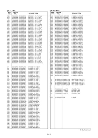 [VCO UNIT]                                                        [VCO UNIT]
 REF    ORDER                                                         REF    ORDER
                                 DESCRIPTION                                                         DESCRIPTION
 NO.     NO.                                                          NO.     NO.
R29    7030003640   S.RESISTOR   ERJ3GEYJ   473 V (47 kΩ)         C46       4030007020   S.CERAMIC   C1608   CH 1H 120J-T
R30    7030003440   S.RESISTOR   ERJ3GEYJ   102 V (1 kΩ)          C47       4030007030   S.CERAMIC   C1608   CH 1H 150J-T
R31    7030003520   S.RESISTOR   ERJ3GEYJ   472 V (4.7 kΩ)        C48       4030007040   S.CERAMIC   C1608   CH 1H 180J-T
R32    7030003560   S.RESISTOR   ERJ3GEYJ   103 V (10 kΩ)         C49       4030006990   S.CERAMIC   C1608   CH 1H 080D-T
R33    7030003210   S.RESISTOR   ERJ3GEYJ   120 V (12 Ω)          C50       4030006860   S.CERAMIC   C1608   JB 1H 102K-T
R34    7030003280   S.RESISTOR   ERJ3GEYJ   470 V (47 Ω)          C51       4030006920   S.CERAMIC   C1608   CH 1H 010C-T
R35    7030003560   S.RESISTOR   ERJ3GEYJ   103 V (10 kΩ)         C52       4030006970   S.CERAMIC   C1608   CH 1H 060D-T
R36    7030003430   S.RESISTOR   ERJ3GEYJ   821 V (820 Ω)         C53       4030007060   S.CERAMIC   C1608   CH 1H 270J-T
R37    7030003320   S.RESISTOR   ERJ3GEYJ   101 V (100 Ω)         C54       4030006970   S.CERAMIC   C1608   CH 1H 060D-T
R38    7030003210   S.RESISTOR   ERJ3GEYJ   120 V (12 Ω)          C55       4030007050   S.CERAMIC   C1608   CH 1H 220J-T
R39    7030003330   S.RESISTOR   ERJ3GEYJ   121 V (120 Ω)         C56       4030006860   S.CERAMIC   C1608   JB 1H 102K-T
R40    7030003520   S.RESISTOR   ERJ3GEYJ   472 V (4.7 kΩ)        C57       4030006970   S.CERAMIC   C1608   CH 1H 060D-T
R41    7030003480   S.RESISTOR   ERJ3GEYJ   222 V (2.2 kΩ)        C58       4030006980   S.CERAMIC   C1608   CH 1H 070D-T
R42    7030003560   S.RESISTOR   ERJ3GEYJ   103 V (10 kΩ)         C59       4030007040   S.CERAMIC   C1608   CH 1H 180J-T
R43    7030003470   S.RESISTOR   ERJ3GEYJ   182 V (1.8 kΩ)        C60       4030006910   S.CERAMIC   C1608   CH 1H 0R5C-T
R44    7030003440   S.RESISTOR   ERJ3GEYJ   102 V (1 kΩ)          C61       4030006860   S.CERAMIC   C1608   JB 1H 102K-T
R45    7030003320   S.RESISTOR   ERJ3GEYJ   101 V (100 Ω)         C62       4030006950   S.CERAMIC   C1608   CH 1H 040C-T
R46    7030003560   S.RESISTOR   ERJ3GEYJ   103 V (10 kΩ)         C63       4030007030   S.CERAMIC   C1608   CH 1H 150J-T
R47    7030003470   S.RESISTOR   ERJ3GEYJ   182 V (1.8 kΩ)        C64       4030006860   S.CERAMIC   C1608   JB 1H 102K-T
R48    7030003520   S.RESISTOR   ERJ3GEYJ   472 V (4.7 kΩ)        C65       4030006980   S.CERAMIC   C1608   CH 1H 070D-T
R49    7030003480   S.RESISTOR   ERJ3GEYJ   222 V (2.2 kΩ)        C66       4030006860   S.CERAMIC   C1608   JB 1H 102K-T
R50    7030003460   S.RESISTOR   ERJ3GEYJ   152 V (1.5 kΩ)        C67       4030007040   S.CERAMIC   C1608   CH 1H 180J-T
R51    7030004050   S.RESISTOR   ERJ3GEYJ   1R0 V (1 Ω)           C68       4030007090   S.CERAMIC   C1608   CH 1H 470J-T
R52    7030003520   S.RESISTOR   ERJ3GEYJ   472 V (4.7 kΩ)        C69       4030006990   S.CERAMIC   C1608   CH 1H 080D-T
R53    7030003330   S.RESISTOR   ERJ3GEYJ   121 V (120 Ω)         C70       4030006860   S.CERAMIC   C1608   JB 1H 102K-T
R54    7030003480   S.RESISTOR   ERJ3GEYJ   222 V (2.2 kΩ)        C71       4030006920   S.CERAMIC   C1608   CH 1H 010C-T
R55    7030003560   S.RESISTOR   ERJ3GEYJ   103 V (10 kΩ)         C72       4030006860   S.CERAMIC   C1608   JB 1H 102K-T
R56    7030003440   S.RESISTOR   ERJ3GEYJ   102 V (1 kΩ)          C73       4030006860   S.CERAMIC   C1608   JB 1H 102K-T
R57    7030003260   S.RESISTOR   ERJ3GEYJ   330 V (33 Ω)          C74       4030006860   S.CERAMIC   C1608   JB 1H 102K-T
R58    7030003250   S.RESISTOR   ERJ3GEYJ   270 V (27 Ω)          C75       4030006860   S.CERAMIC   C1608   JB 1H 102K-T
R59    7030003250   S.RESISTOR   ERJ3GEYJ   270 V (27 Ω)          C76       4030007090   S.CERAMIC   C1608   CH 1H 470J-T
R60    7030003440   S.RESISTOR   ERJ3GEYJ   102 V (1 kΩ)          C77       4030006850   S.CERAMIC   C1608   JB 1H 471K-T
R61    7030003440   S.RESISTOR   ERJ3GEYJ   102 V (1 kΩ)          C78       4030011600   S.CERAMIC   C1608   JB 1E 104K-T
R62    7030003340   S.RESISTOR   ERJ3GEYJ   151 V (150 Ω)         C79       4030007050   S.CERAMIC   C1608   CH 1H 220J-T
R63    7030003840   S.RESISTOR   ERJ3GEYJ   225 V (2.2 MΩ)        C80       4030006940   S.CERAMIC   C1608   CH 1H 030C-T
                                                                  C81       4030006860   S.CERAMIC   C1608   JB 1H 102K-T
                                                                  C82       4030006860   S.CERAMIC   C1608   JB 1H 102K-T
C1     4030007090   S.CERAMIC    C1608 CH 1H 470J-T               C83       4030006860   S.CERAMIC   C1608   JB 1H 102K-T
C2     4030006860   S.CERAMIC    C1608 JB 1H 102K-T               C84       4030006860   S.CERAMIC   C1608   JB 1H 102K-T
C3     4030006860   S.CERAMIC    C1608 JB 1H 102K-T               C85       4030006860   S.CERAMIC   C1608   JB 1H 102K-T
C4     4030007090   S.CERAMIC    C1608 CH 1H 470J-T               C86       4030006860   S.CERAMIC   C1608   JB 1H 102K-T
C5     4030006860   S.CERAMIC    C1608 JB 1H 102K-T               C87       4030007060   S.CERAMIC   C1608   CH 1H 270J-T
C6     4030006860   S.CERAMIC    C1608 JB 1H 102K-T               C88       4030007100   S.CERAMIC   C1608   CH 1H 560J-T
C7     4030006860   S.CERAMIC    C1608 JB 1H 102K-T               C89       4030007060   S.CERAMIC   C1608   CH 1H 270J-T
C8     4030007090   S.CERAMIC    C1608 CH 1H 470J-T
C9     4030007090   S.CERAMIC    C1608 CH 1H 470J-T
C10    4030006860   S.CERAMIC    C1608 JB 1H 102K-T               J1        6510023410   CONNECTOR   IMSA-9210B-1-06Z172-T
C11    4030006860   S.CERAMIC    C1608 JB 1H 102K-T               J2        6510023400   CONNECTOR   IMSA-9210B-1-03Z172-T
C12    4030006860   S.CERAMIC    C1608 JB 1H 102K-T               J3        6510023400   CONNECTOR   IMSA-9210B-1-03Z172-T
C13    4030006900   S.CERAMIC    C1608 JB 1H 103K-T               J4        6510023400   CONNECTOR   IMSA-9210B-1-03Z172-T
C14    4030006920   S.CERAMIC    C1608 CH 1H 010C-T               J5        6510023410   CONNECTOR   IMSA-9210B-1-06Z172-T
C15    4030006860   S.CERAMIC    C1608 JB 1H 102K-T
C16    4030007100   S.CERAMIC    C1608 CH 1H 560J-T
C17    4030006950   S.CERAMIC    C1608 CH 1H 040C-T               W1        7030003860   S.JUMPER    ERJ3GE    JPW   V
C18    4030017810   S.CERAMIC    C1608 CH 1H 102J-T               W2        7030003860   S.JUMPER    ERJ3GE    JPW   V
C19    4030007060   S.CERAMIC    C1608 CH 1H 270J-T               W3        7030003860   S.JUMPER    ERJ3GE    JPW   V
C20    4030008630   S.CERAMIC    C1608 JF 1H 104Z-T               W4        7030003860   S.JUMPER    ERJ3GE    JPW   V
C21    4030007010   S.CERAMIC    C1608 CH 1H 100D-T
C22    4030007010   S.CERAMIC    C1608 CH 1H 100D-T
C23    4030006850   S.CERAMIC    C1608 JB 1H 471K-T               EP1       0910055402 PCB           B 5844B
C24    4030008630   S.CERAMIC    C1608 JF 1H 104Z-T
C25    4030008920   S.CERAMIC    C1608 JB 1H 473K-T
C26    4550000550   S.TANTALUM   TESVA 1V 224M1-8L
C27    4030006860   S.CERAMIC    C1608 JB 1H 102K-T
C28    4550002980   S.TANTALUM   TEMSVA 1C 225M-8L
C29    4550000530   S.TANTALUM   TESVA 1V 104M1-8L
C30    4030011600   S.CERAMIC    C1608 JB 1E 104K-T
C31    4030006860   S.CERAMIC    C1608 JB 1H 102K-T
C32    4030006860   S.CERAMIC    C1608 JB 1H 102K-T
C33    4030006860   S.CERAMIC    C1608 JB 1H 102K-T
C34    4030009570   S.CERAMIC    C1608 CH 1H 0R3B-T
C35    4030006860   S.CERAMIC    C1608 JB 1H 102K-T
C36    4030006860   S.CERAMIC    C1608 JB 1H 102K-T
C37    4030007020   S.CERAMIC    C1608 CH 1H 120J-T
C38    4030007050   S.CERAMIC    C1608 CH 1H 220J-T
C39    4030007040   S.CERAMIC    C1608 CH 1H 180J-T
C40    4030006920   S.CERAMIC    C1608 CH 1H 010C-T
C41    4030006860   S.CERAMIC    C1608 JB 1H 102K-T
C42    4030006860   S.CERAMIC    C1608 JB 1H 102K-T
C43    4030006860   S.CERAMIC    C1608 JB 1H 102K-T
C44    4030006860   S.CERAMIC    C1608 JB 1H 102K-T
C45    4030006970   S.CERAMIC    C1608 CH 1H 060D-T

                                                                                                                         S.=Surface mount


                                                             5 - 13
 
