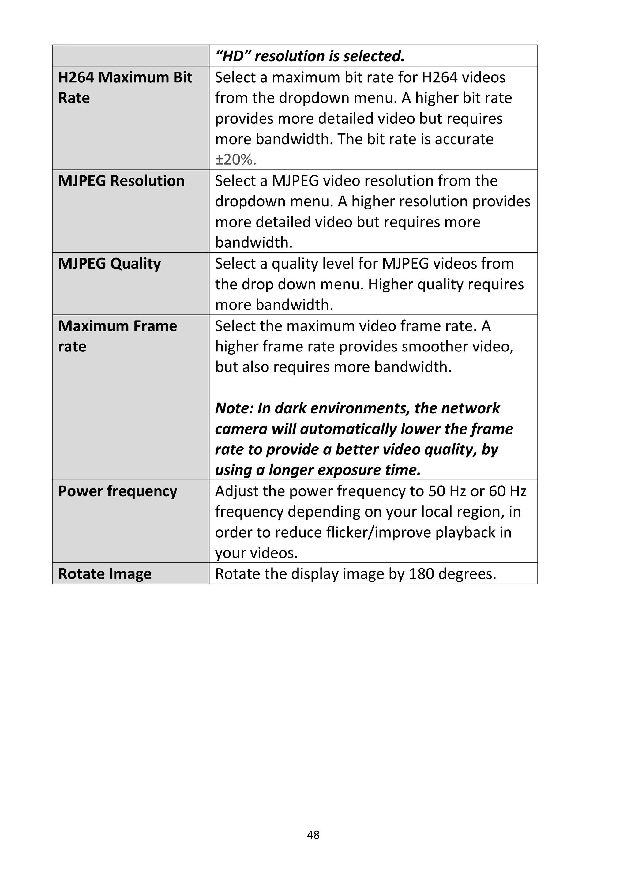 48
“HD” resolution is selected.
H264 Maximum Bit
Rate
Select a maximum bit rate for H264 videos
from the dropdown menu. A higher bit rate
provides more detailed video but requires
more bandwidth. The bit rate is accurate
±20%.
MJPEG Resolution Select a MJPEG video resolution from the
dropdown menu. A higher resolution provides
more detailed video but requires more
bandwidth.
MJPEG Quality Select a quality level for MJPEG videos from
the drop down menu. Higher quality requires
more bandwidth.
Maximum Frame
rate
Select the maximum video frame rate. A
higher frame rate provides smoother video,
but also requires more bandwidth.
Note: In dark environments, the network
camera will automatically lower the frame
rate to provide a better video quality, by
using a longer exposure time.
Power frequency Adjust the power frequency to 50 Hz or 60 Hz
frequency depending on your local region, in
order to reduce flicker/improve playback in
your videos.
Rotate Image Rotate the display image by 180 degrees.
 