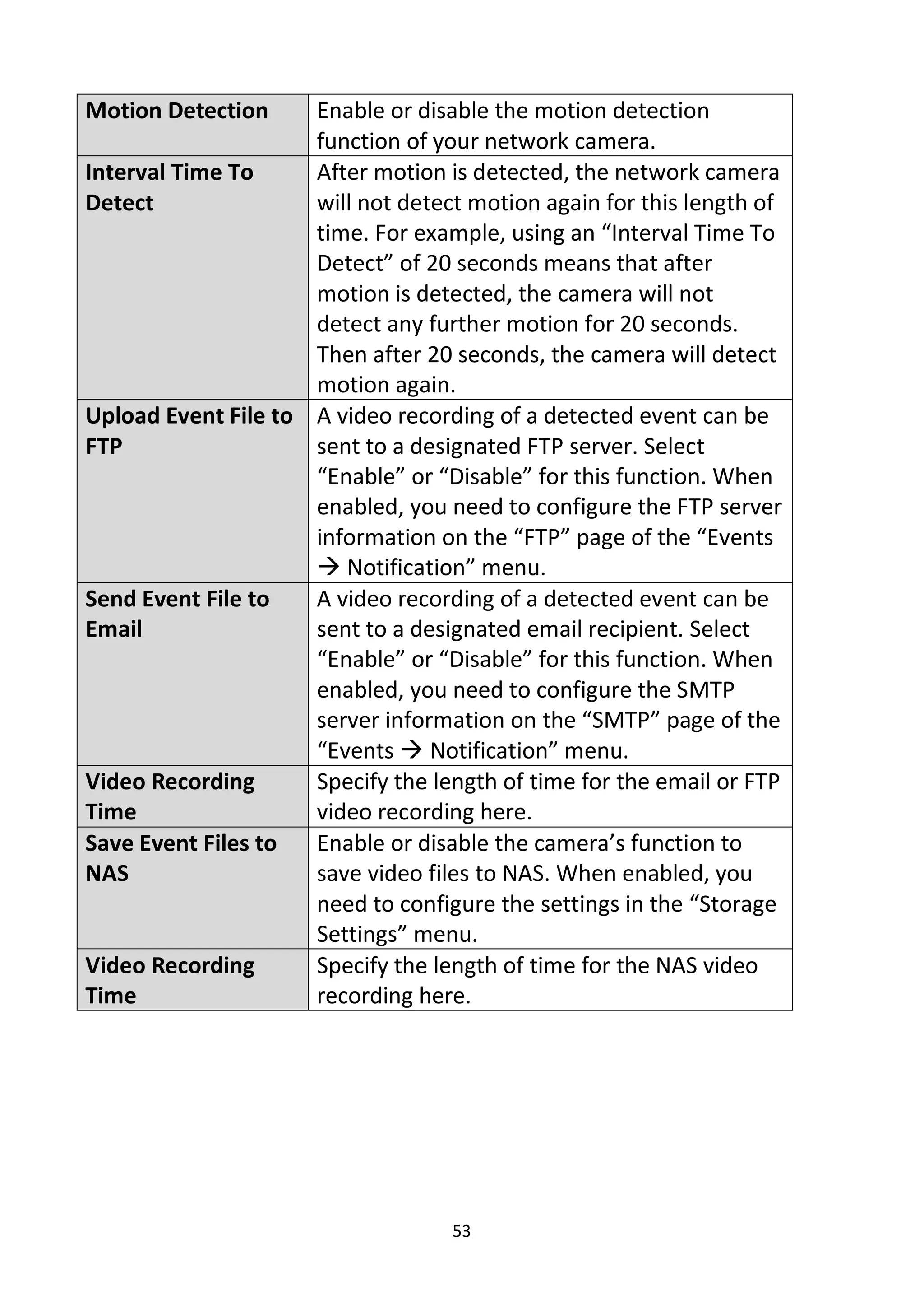 53
Motion Detection Enable or disable the motion detection
function of your network camera.
Interval Time To
Detect
After motion is detected, the network camera
will not detect motion again for this length of
time. For example, using an “Interval Time To
Detect” of 20 seconds means that after
motion is detected, the camera will not
detect any further motion for 20 seconds.
Then after 20 seconds, the camera will detect
motion again.
Upload Event File to
FTP
A video recording of a detected event can be
sent to a designated FTP server. Select
“Enable” or “Disable” for this function. When
enabled, you need to configure the FTP server
information on the “FTP” page of the “Events
 Notification” menu.
Send Event File to
Email
A video recording of a detected event can be
sent to a designated email recipient. Select
“Enable” or “Disable” for this function. When
enabled, you need to configure the SMTP
server information on the “SMTP” page of the
“Events  Notification” menu.
Video Recording
Time
Specify the length of time for the email or FTP
video recording here.
Save Event Files to
NAS
Enable or disable the camera’s function to
save video files to NAS. When enabled, you
need to configure the settings in the “Storage
Settings” menu.
Video Recording
Time
Specify the length of time for the NAS video
recording here.
 
