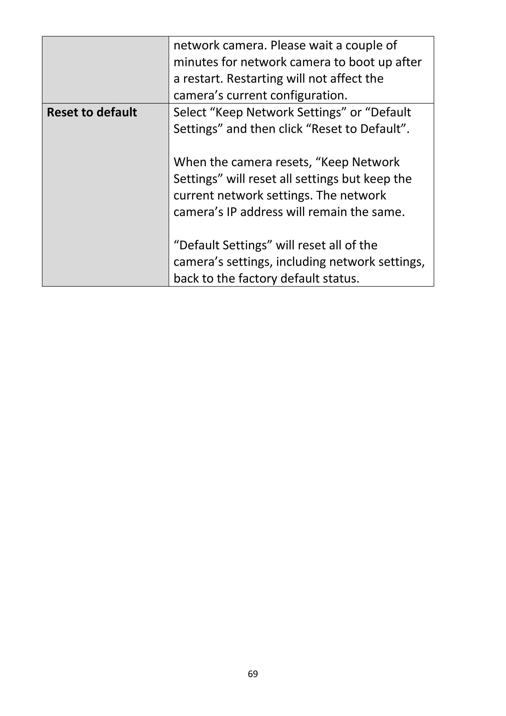 69
network camera. Please wait a couple of
minutes for network camera to boot up after
a restart. Restarting will not affect the
camera’s current configuration.
Reset to default Select “Keep Network Settings” or “Default
Settings” and then click “Reset to Default”.
When the camera resets, “Keep Network
Settings” will reset all settings but keep the
current network settings. The network
camera’s IP address will remain the same.
“Default Settings” will reset all of the
camera’s settings, including network settings,
back to the factory default status.
 