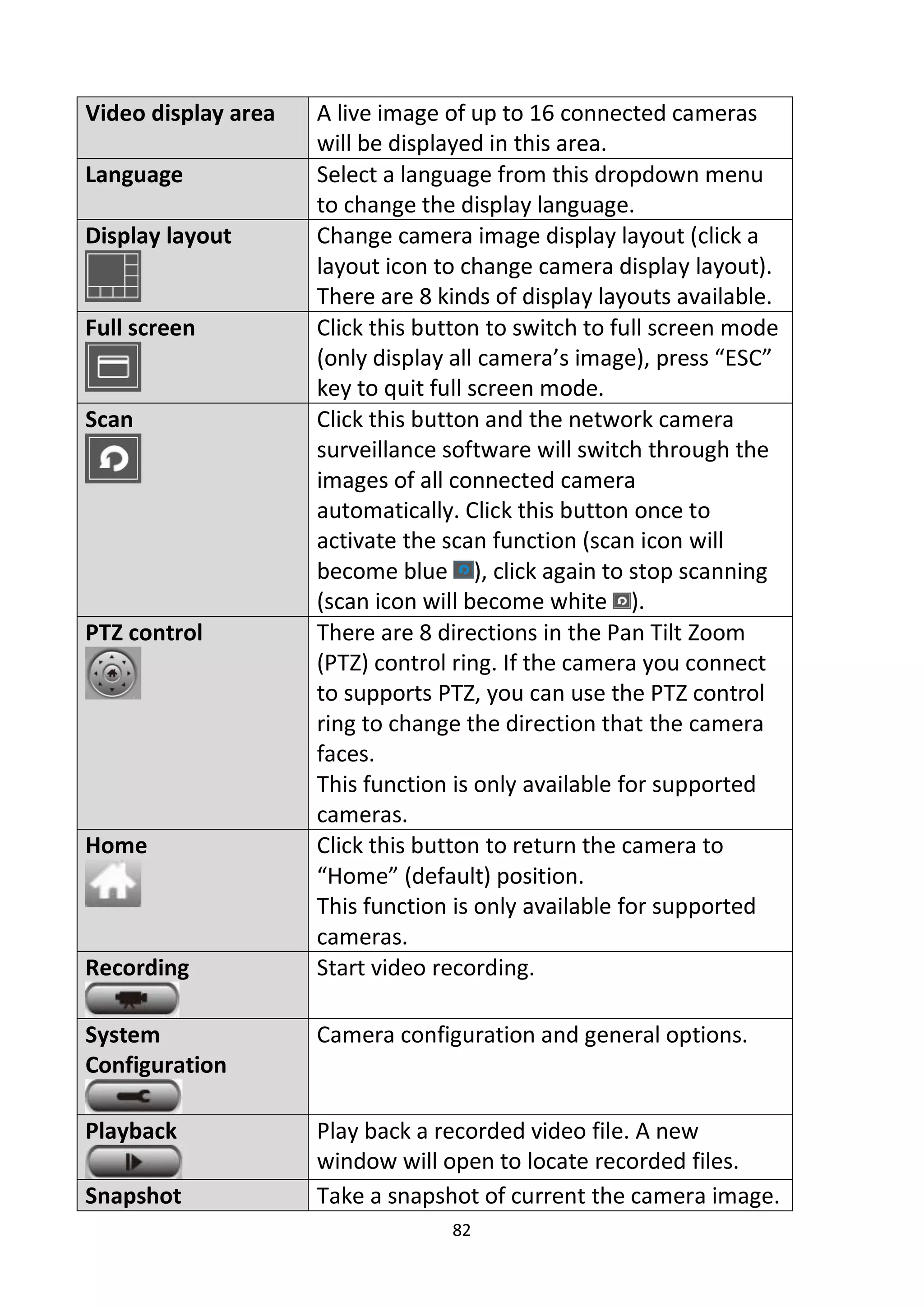 82
Video display area A live image of up to 16 connected cameras
will be displayed in this area.
Language Select a language from this dropdown menu
to change the display language.
Display layout Change camera image display layout (click a
layout icon to change camera display layout).
There are 8 kinds of display layouts available.
Full screen Click this button to switch to full screen mode
(only display all camera’s image), press “ESC”
key to quit full screen mode.
Scan Click this button and the network camera
surveillance software will switch through the
images of all connected camera
automatically. Click this button once to
activate the scan function (scan icon will
become blue ), click again to stop scanning
(scan icon will become white ).
PTZ control There are 8 directions in the Pan Tilt Zoom
(PTZ) control ring. If the camera you connect
to supports PTZ, you can use the PTZ control
ring to change the direction that the camera
faces.
This function is only available for supported
cameras.
Home Click this button to return the camera to
“Home” (default) position.
This function is only available for supported
cameras.
Recording Start video recording.
System
Configuration
Camera configuration and general options.
Playback Play back a recorded video file. A new
window will open to locate recorded files.
Snapshot Take a snapshot of current the camera image.
 