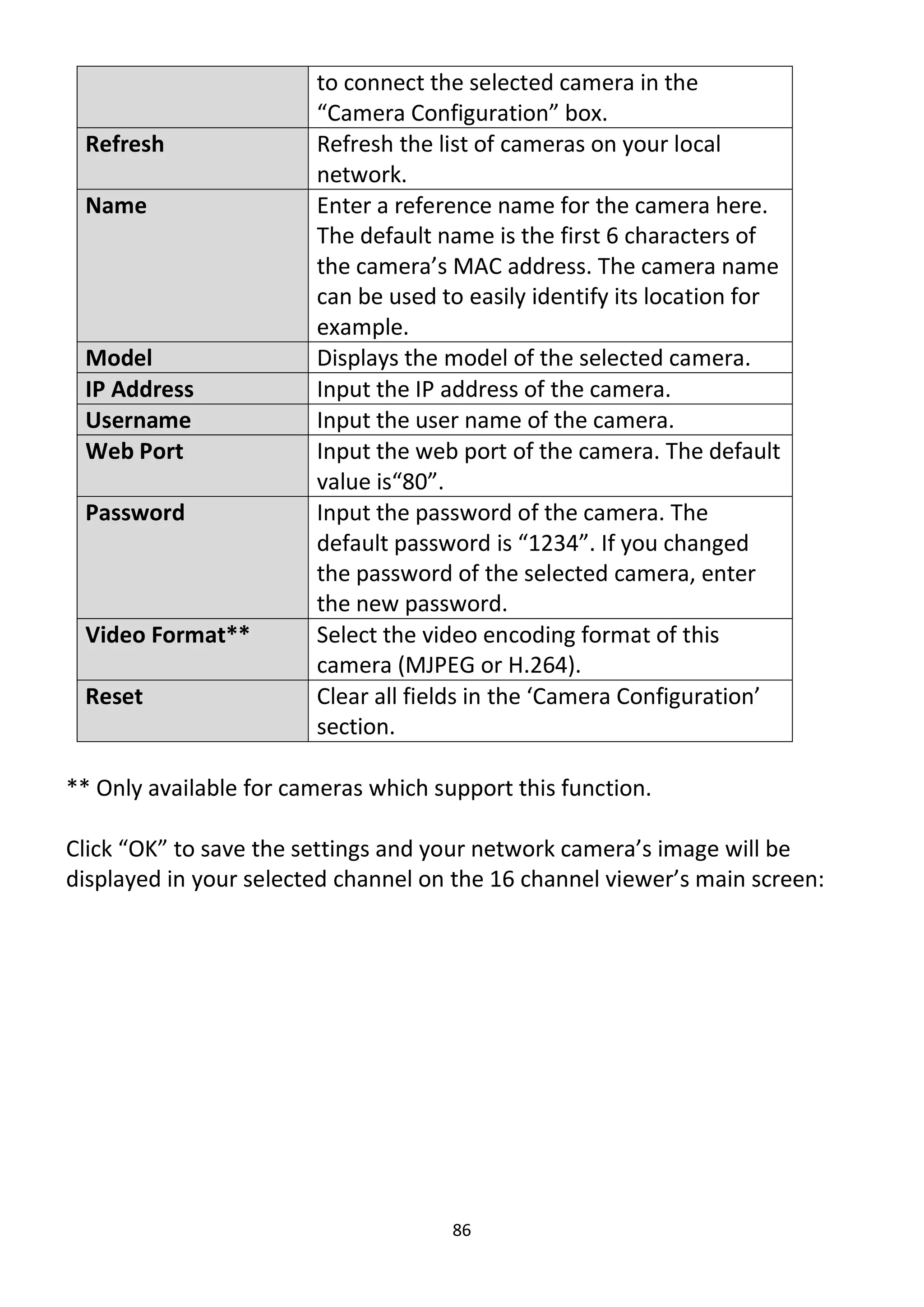 86
to connect the selected camera in the
“Camera Configuration” box.
Refresh Refresh the list of cameras on your local
network.
Name Enter a reference name for the camera here.
The default name is the first 6 characters of
the camera’s MAC address. The camera name
can be used to easily identify its location for
example.
Model Displays the model of the selected camera.
IP Address Input the IP address of the camera.
Username Input the user name of the camera.
Web Port Input the web port of the camera. The default
value is“80”.
Password Input the password of the camera. The
default password is “1234”. If you changed
the password of the selected camera, enter
the new password.
Video Format** Select the video encoding format of this
camera (MJPEG or H.264).
Reset Clear all fields in the ‘Camera Configuration’
section.
** Only available for cameras which support this function.
Click “OK” to save the settings and your network camera’s image will be
displayed in your selected channel on the 16 channel viewer’s main screen:
 