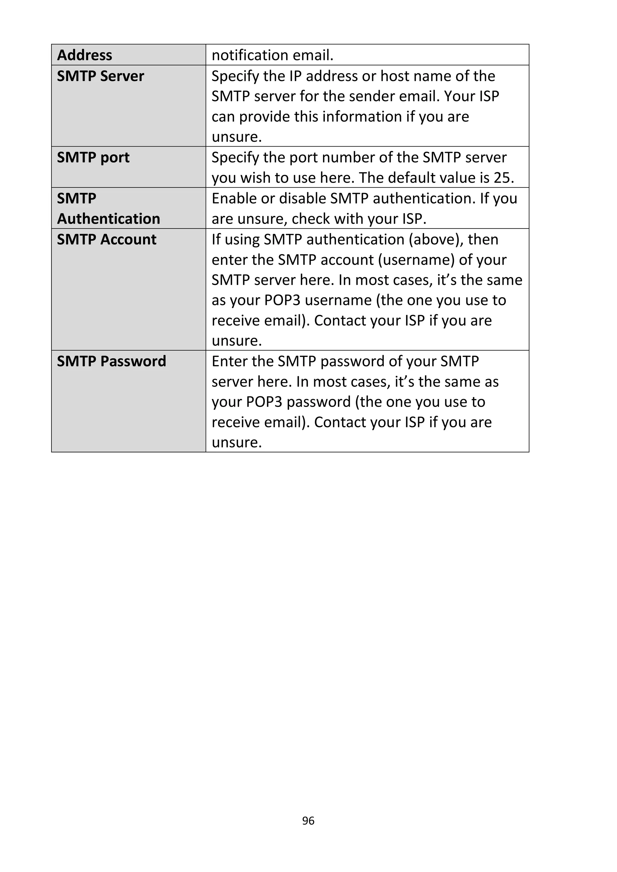 96
Address notification email.
SMTP Server Specify the IP address or host name of the
SMTP server for the sender email. Your ISP
can provide this information if you are
unsure.
SMTP port Specify the port number of the SMTP server
you wish to use here. The default value is 25.
SMTP
Authentication
Enable or disable SMTP authentication. If you
are unsure, check with your ISP.
SMTP Account If using SMTP authentication (above), then
enter the SMTP account (username) of your
SMTP server here. In most cases, it’s the same
as your POP3 username (the one you use to
receive email). Contact your ISP if you are
unsure.
SMTP Password Enter the SMTP password of your SMTP
server here. In most cases, it’s the same as
your POP3 password (the one you use to
receive email). Contact your ISP if you are
unsure.
 