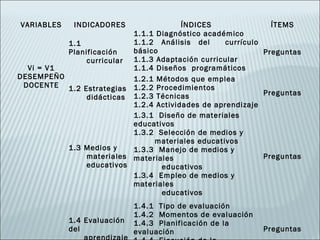 VARIABLES    INDICADORES               ÍNDICES                ÍTEMS
                          1.1.1 Diagnóstico académico
          1.1             1.1.2 Análisis del      currículo
          Planificación   básico                            Preguntas
               curricular 1.1.3 Adaptación curricular
  Vi = V1                 1.1.4 Diseños programáticos
DESEMPEÑO                 1.2.1 Métodos que emplea
 DOCENTE 1.2 Estrategias 1.2.2 Procedimientos
                                                            Preguntas
               didácticas 1.2.3 Técnicas
                          1.2.4 Actividades de aprendizaje
                          1.3.1 Diseño de materiales
                          educativos
                          1.3.2 Selección de medios y
                               materiales educativos
          1.3 Medios y    1.3.3 Manejo de medios y
               materiales materiales                        Preguntas
               educativos        educativos
                          1.3.4 Empleo de medios y
                          materiales
                                 educativos
                              1.4.1 Tipo de evaluación
                              1.4.2 Momentos de evaluación
            1.4 Evaluación    1.4.3 Planificación de la
            del               evaluación                     Preguntas
                aprendizaje
 