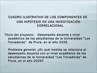 CUADRO ILUSTRATIVO DE LOS COMPONENTES DE
        UNA HIPÓTESIS EN UNA INVESTIGACIÓN
                  CORRELACIONAL

Título del proyecto: Desempeño docente y nivel
   académico de los estudiantes de la Universidad “Los
   Trovadores” de Piura, en el año 2025.

   Problema general: ¿En qué medida se relaciona el
    desempeño docente con el nivel académico de los
    estudiantes de la Universidad “Los Trovadores” de
    Piura, en el año 2025?
 