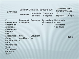 COMPONENTES
              COMPONENTES METODOLÓGICOS
                                                   REFERENCIALES
 HIPÓTESIS
                          Unidad de Conectore      El         El
              Variables
                           análisis s lógicos      espacio tiempo

El            Desempeñ Docentes       Se relaciona Universida
desempeño     o docente               directament d “Los
docente se                            e            Trovadores
relaciona                                         ” de Piura
directament
e con el
nivel
académico     Nivel       Estudiant
                                                                2035
de los        académic    es
estudiantes   o
de la
Universidad
“Los
Trovadores”
de Piura,
2035.
 