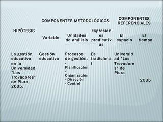 COMPONENTES
             COMPONENTES METODOLÓGICOS
                                                 REFERENCIALES
HIPÓTESIS                           Expresion
                         Unidades      es         El         El
             Variable
                        de análisis predicativ   espacio   tiempo
                                       as

La gestión  Gestión     Procesos      Es       Universid
educativa   educativa   de gestión: tradiciona ad “Los
en la                   -             l        Trovadore
Universidad             Planificación          s” de
“Los                    -                      Piura
                        Organización
Trovadores”
                        - Dirección                        2035
de Piura,               - Control
2035.
 